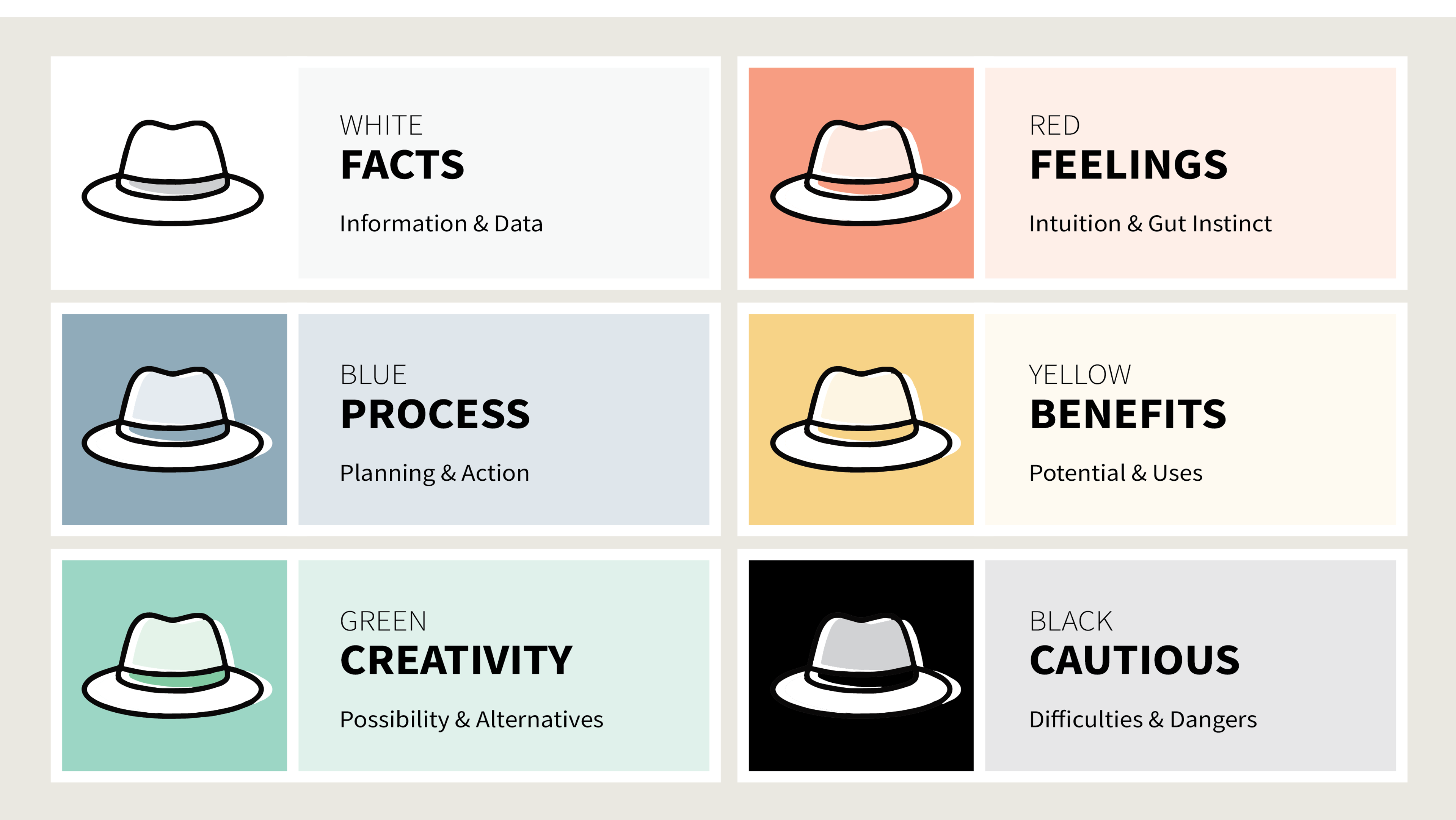 Edward De Bono's Six Thinking Hats