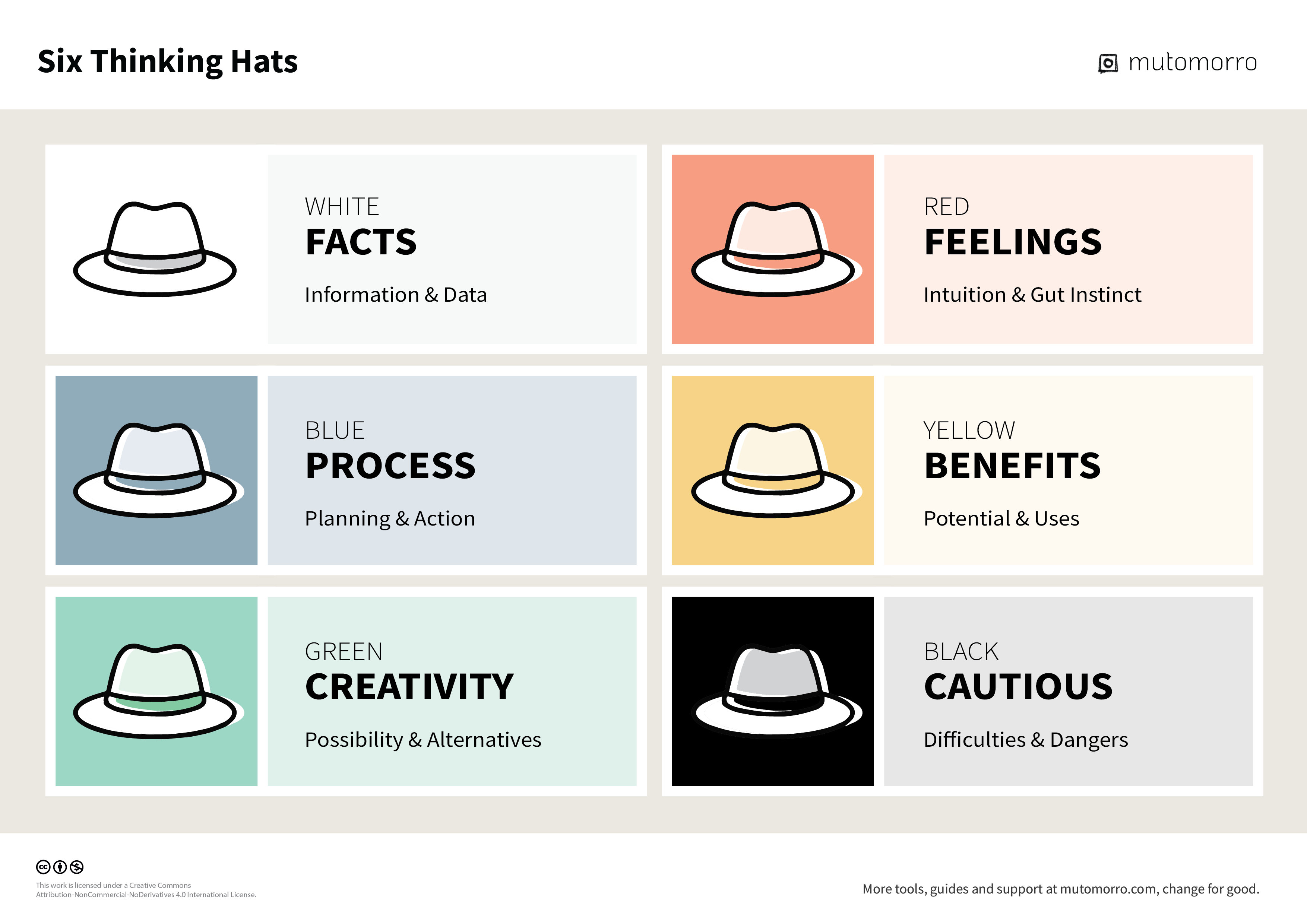 Free Six Thinking Hats template - downloadable PDF
