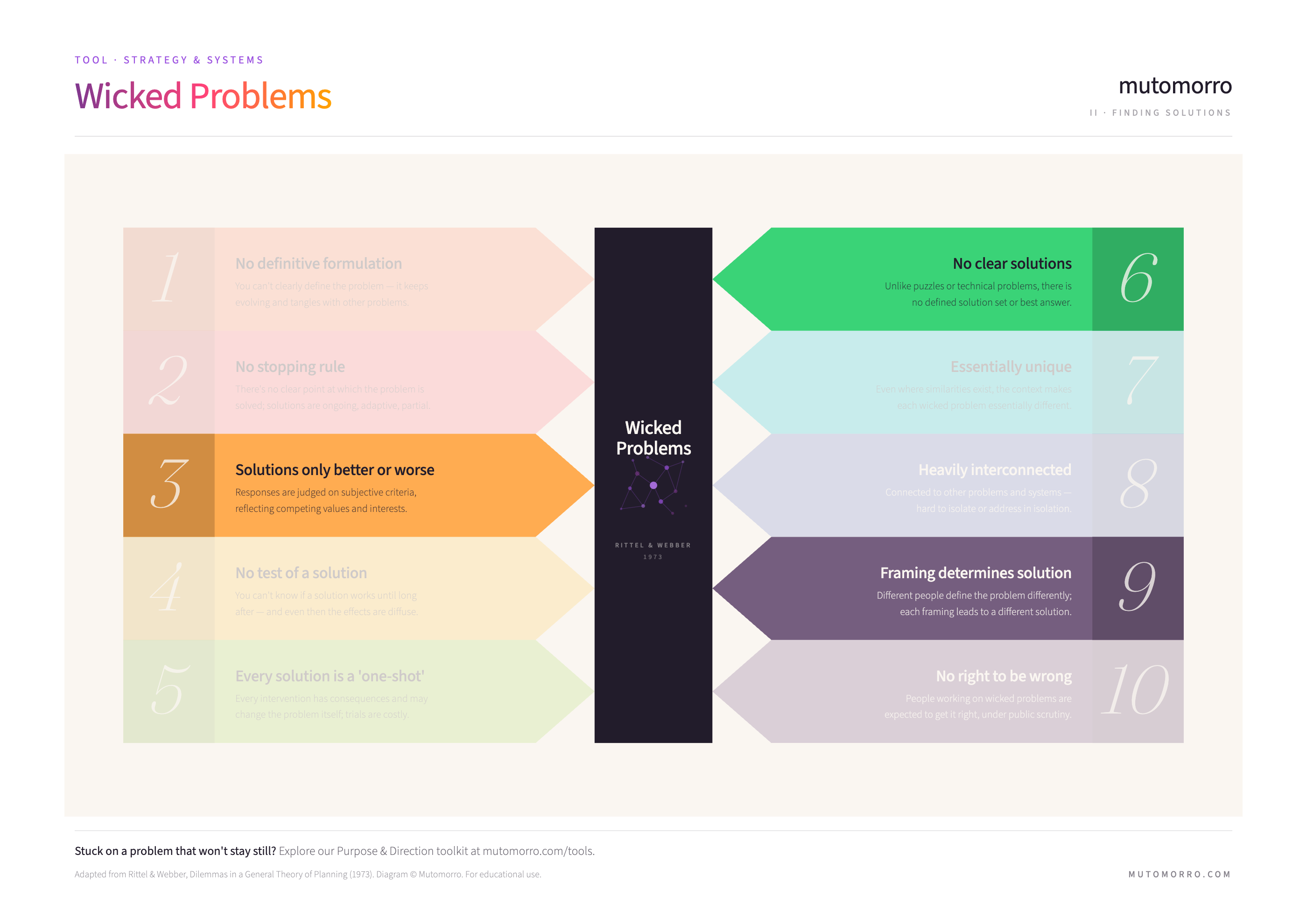 Wicked Problems diagram highlighting the finding solutions characteristics