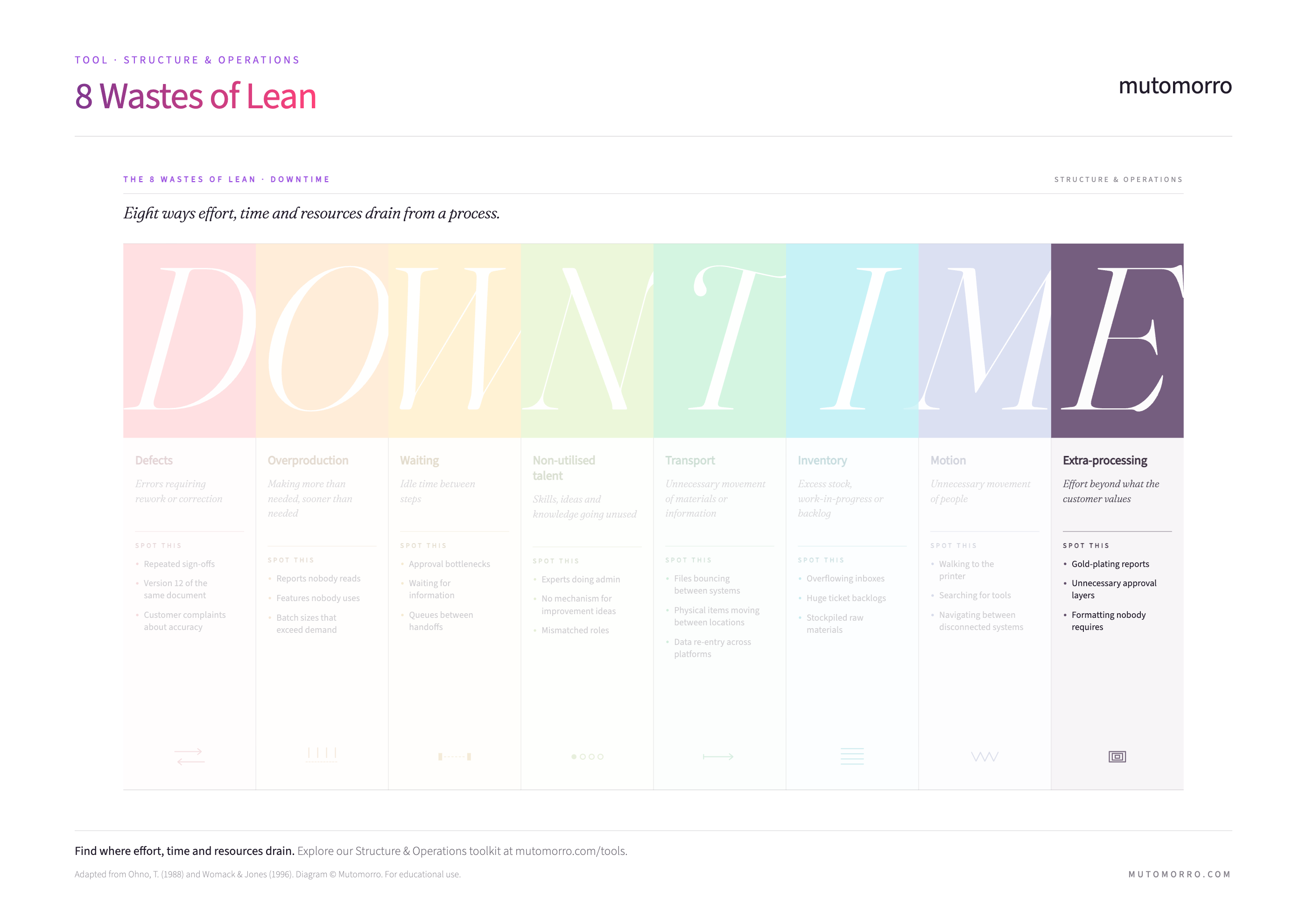 8 Wastes of Lean - Extra-processing highlighted