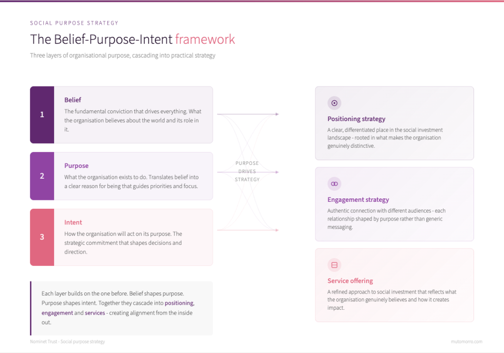 Social purpose strategy - belief-purpose-intent framework