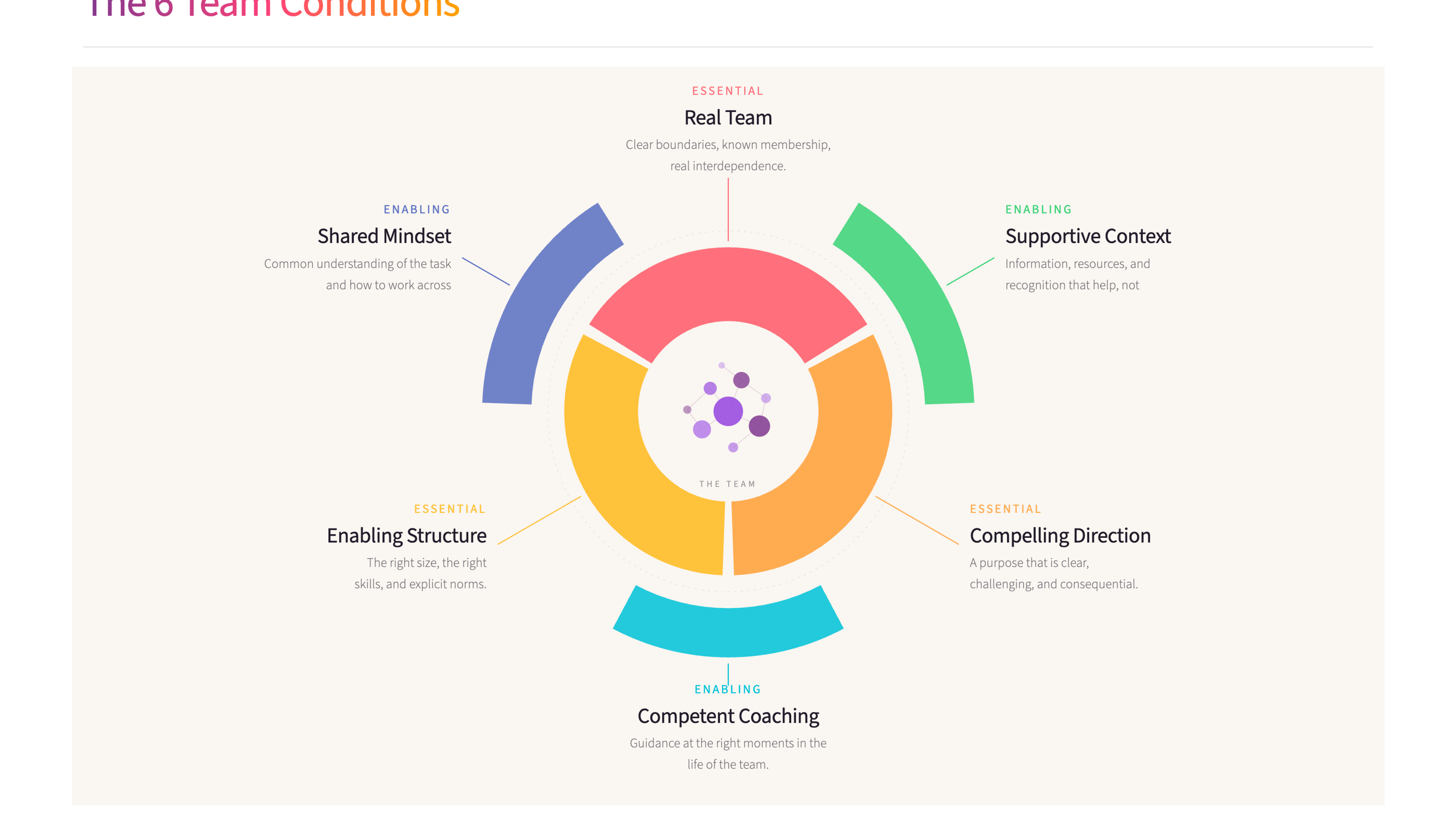 The 6 Team Conditions framework - all six conditions