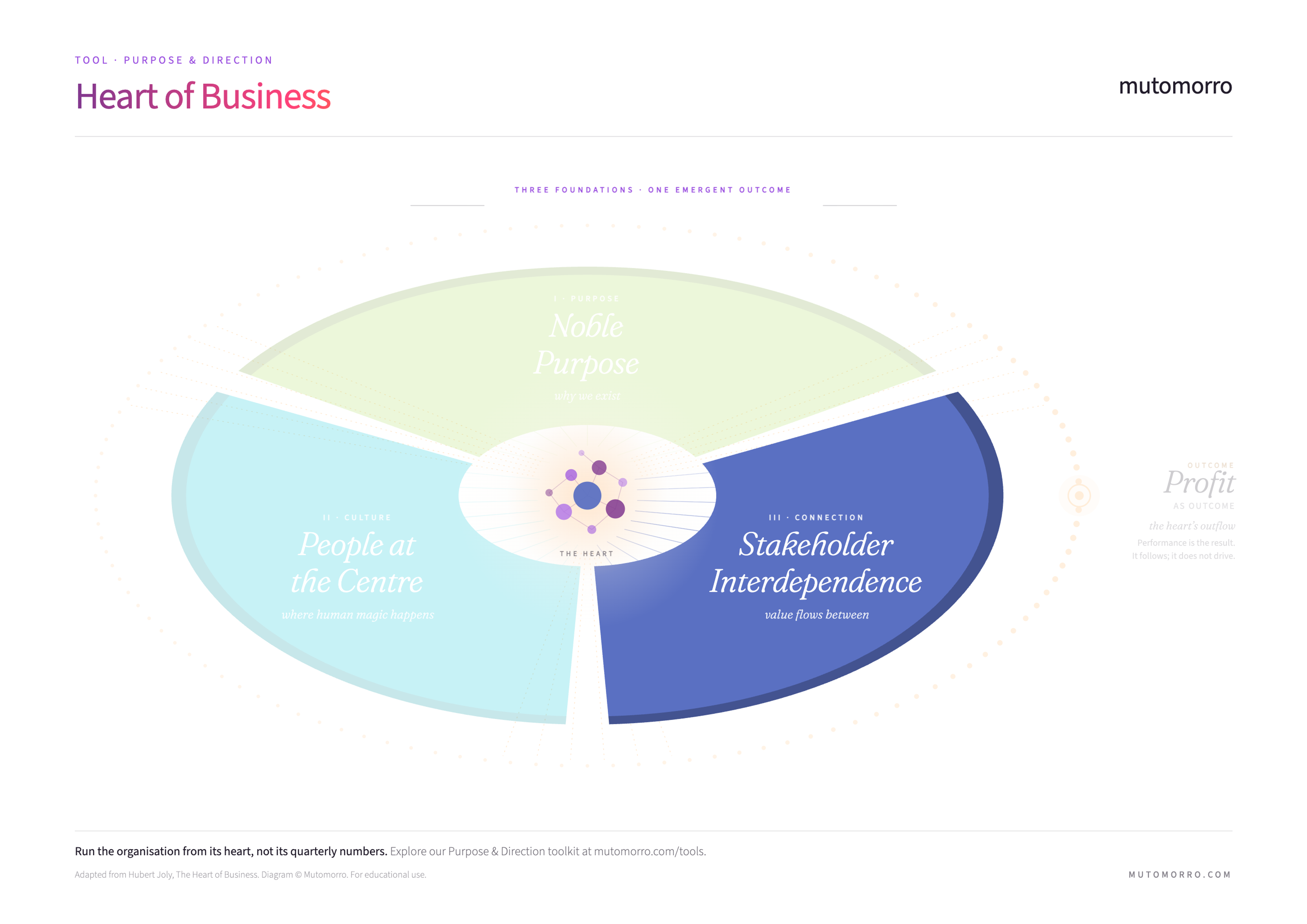 Heart of Business - Stakeholder Interdependence pillar highlighted