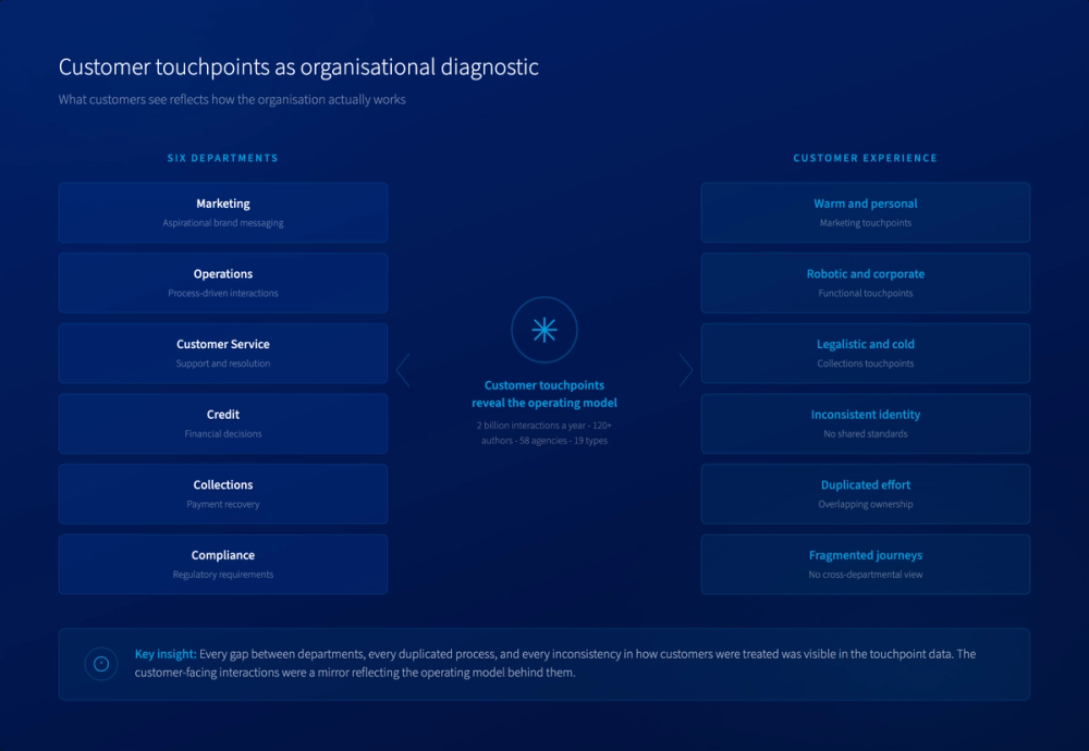 Organisational alignment - customer touchpoints as organisational diagnostic