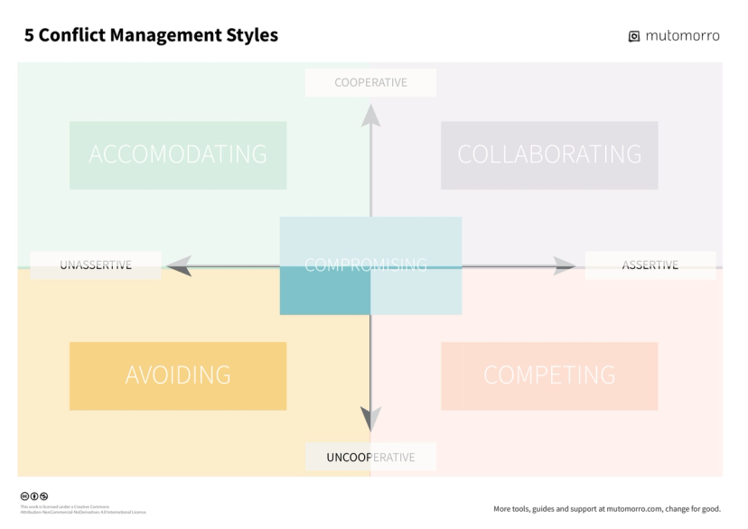 5 Conflict Styles (Thomas-Kilmann) - guide | Mutomorro