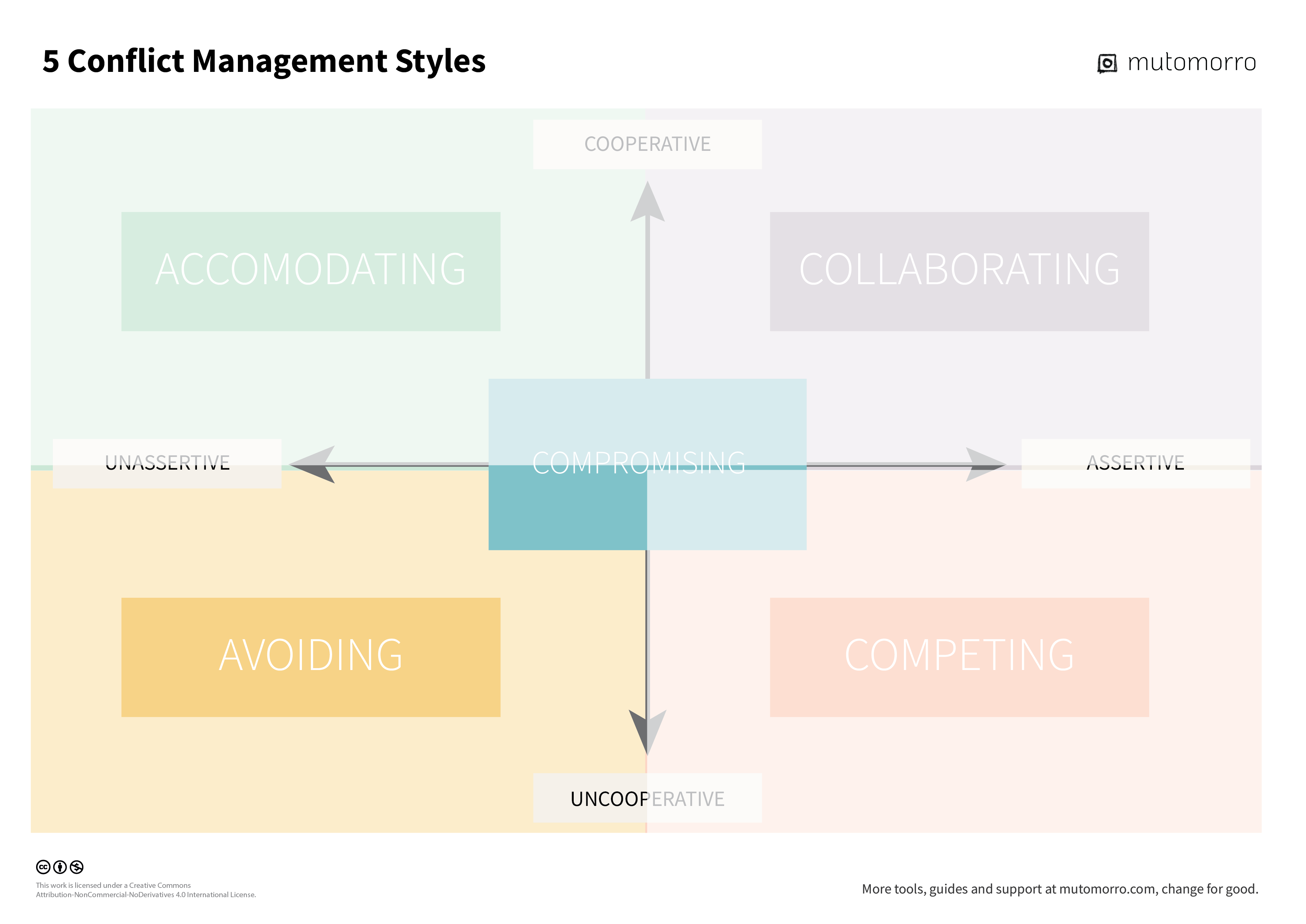 5 Conflict Styles - Avoiding Style