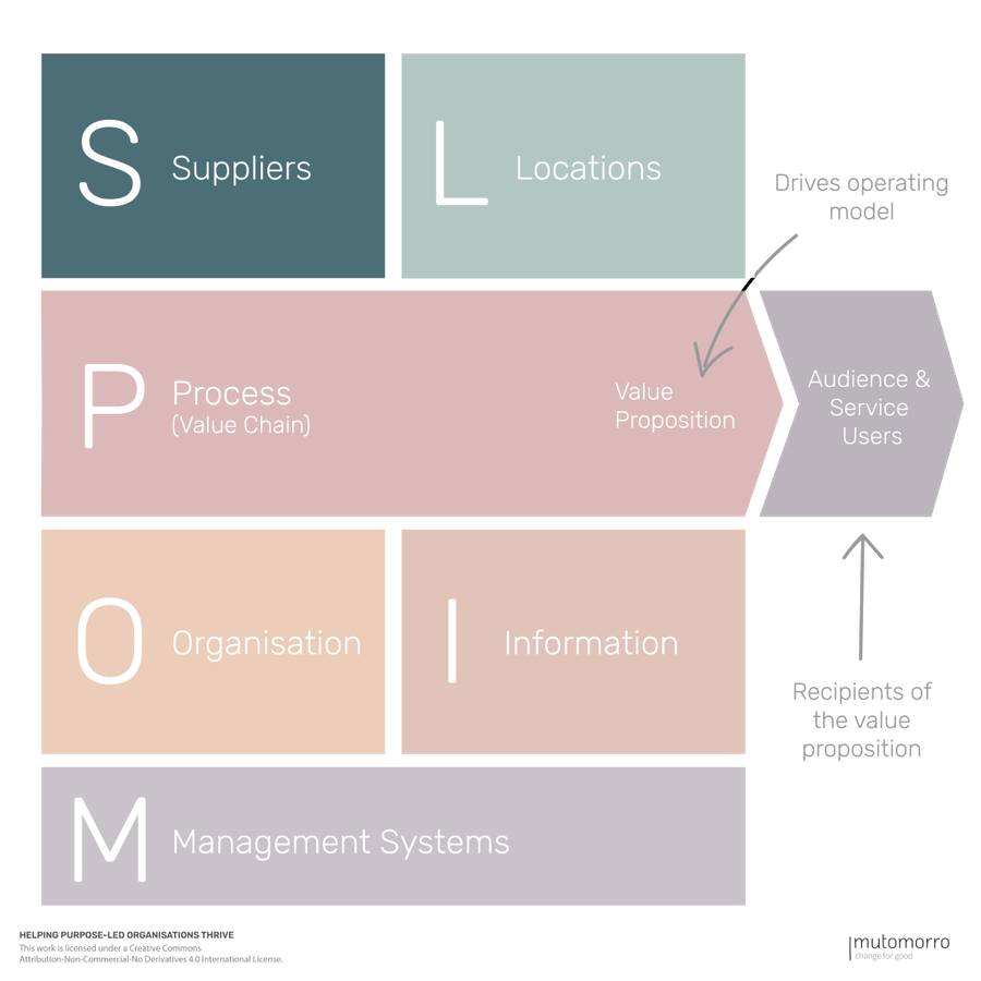 POLISM Operating Model Canvas - 6. Suppliers