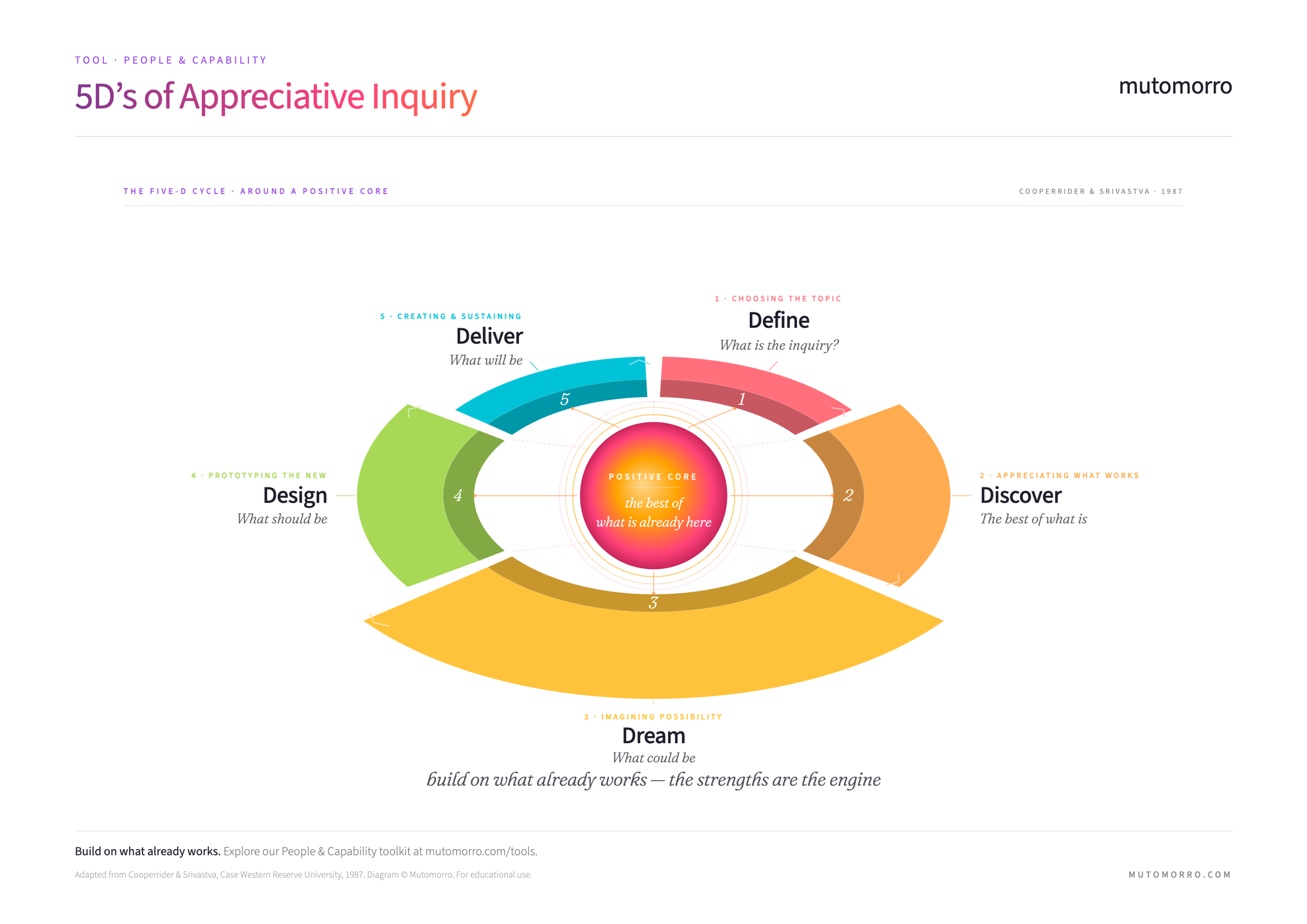 Free 5D’s of Appreciative Inquiry template - downloadable PDF