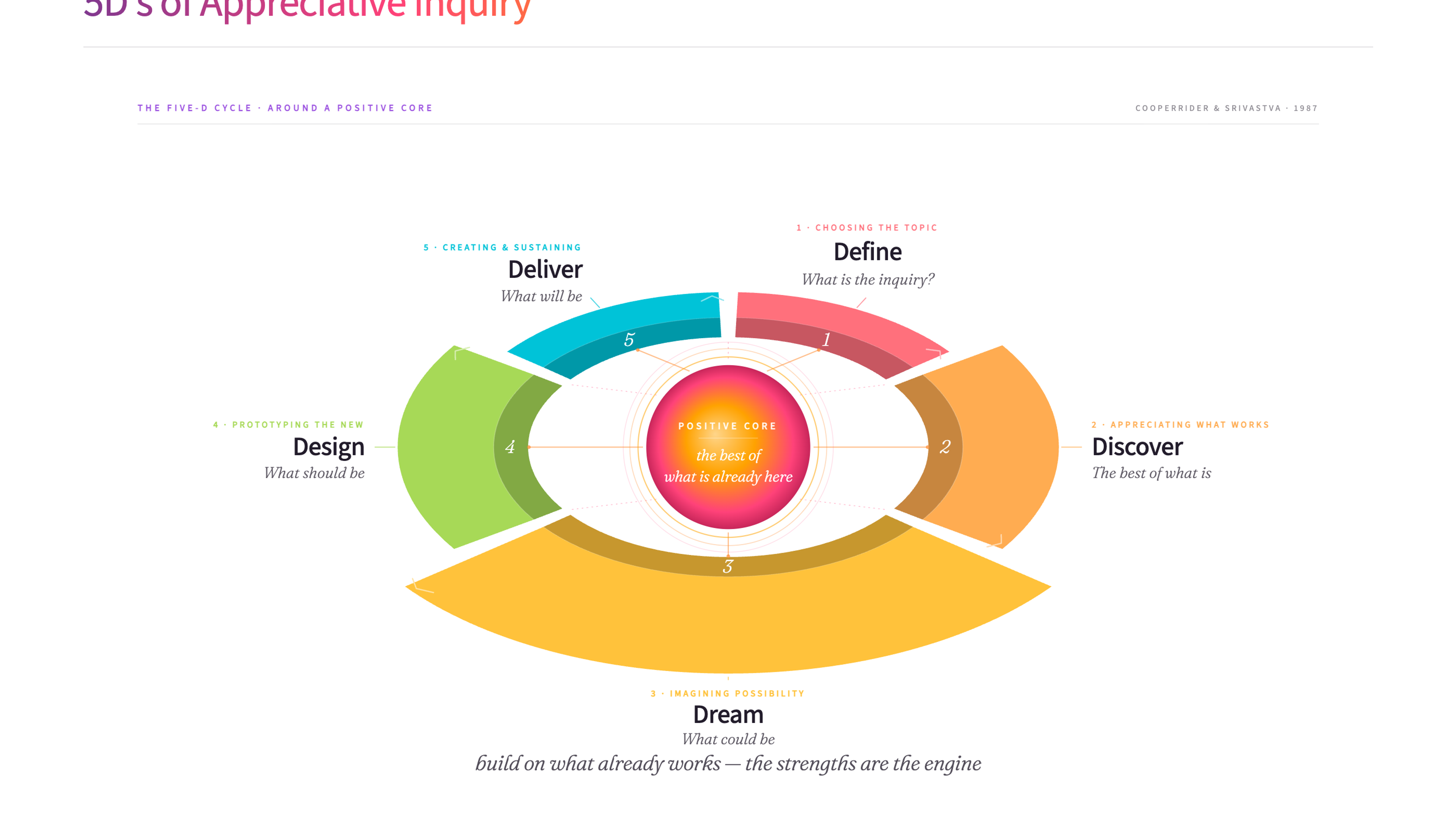 5D's of Appreciative Inquiry - the five-stage cycle around a Positive Core