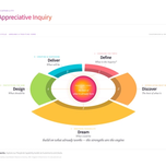 5D's of Appreciative Inquiry - the five-stage cycle around a Positive Core