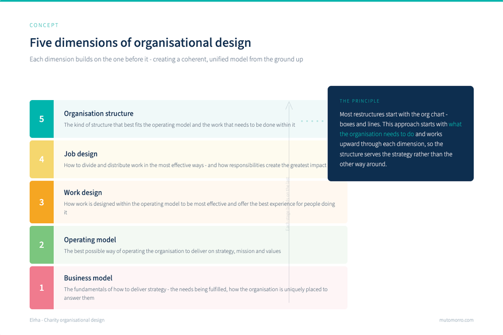 Charity organisational design - five dimensions of organisational design