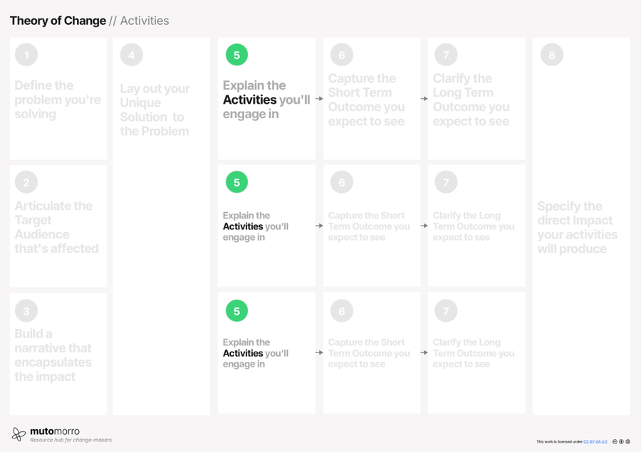 Theory of Change - guide and template | Mutomorro