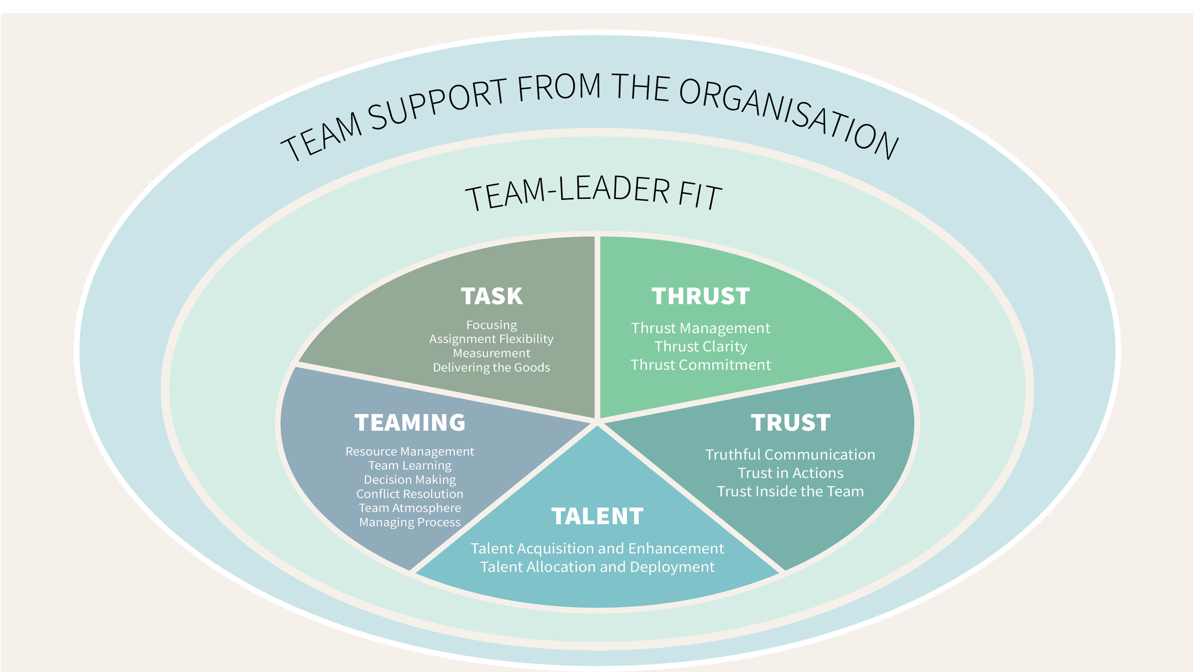 T7 Model for Teams