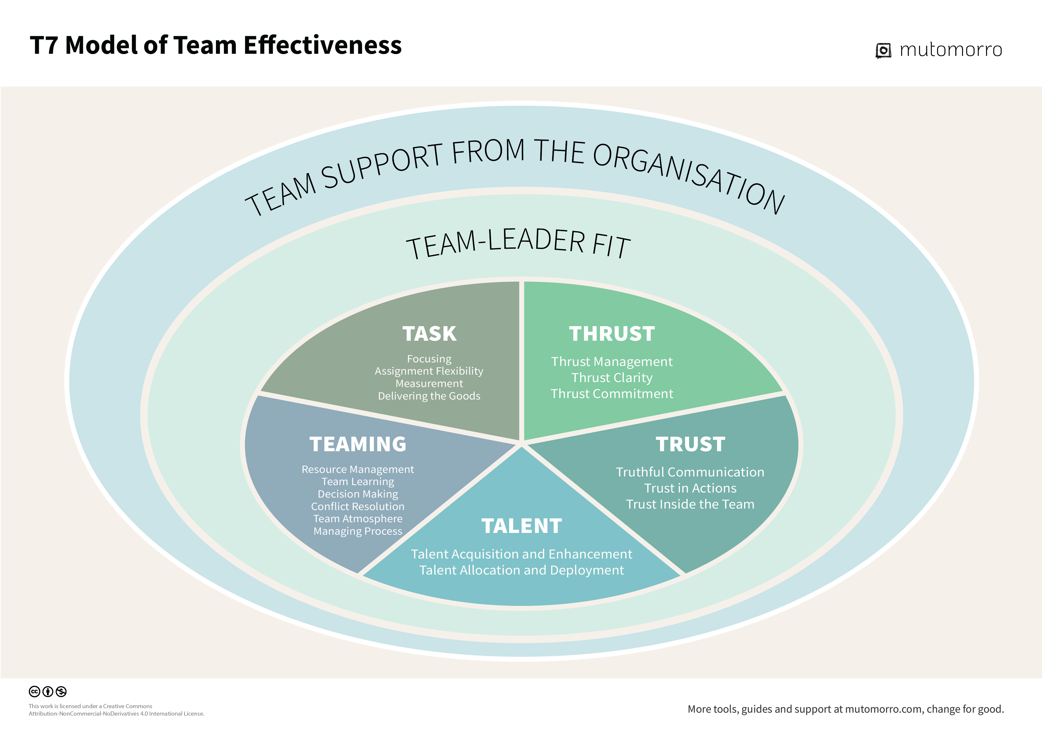 T7 Model for Teams