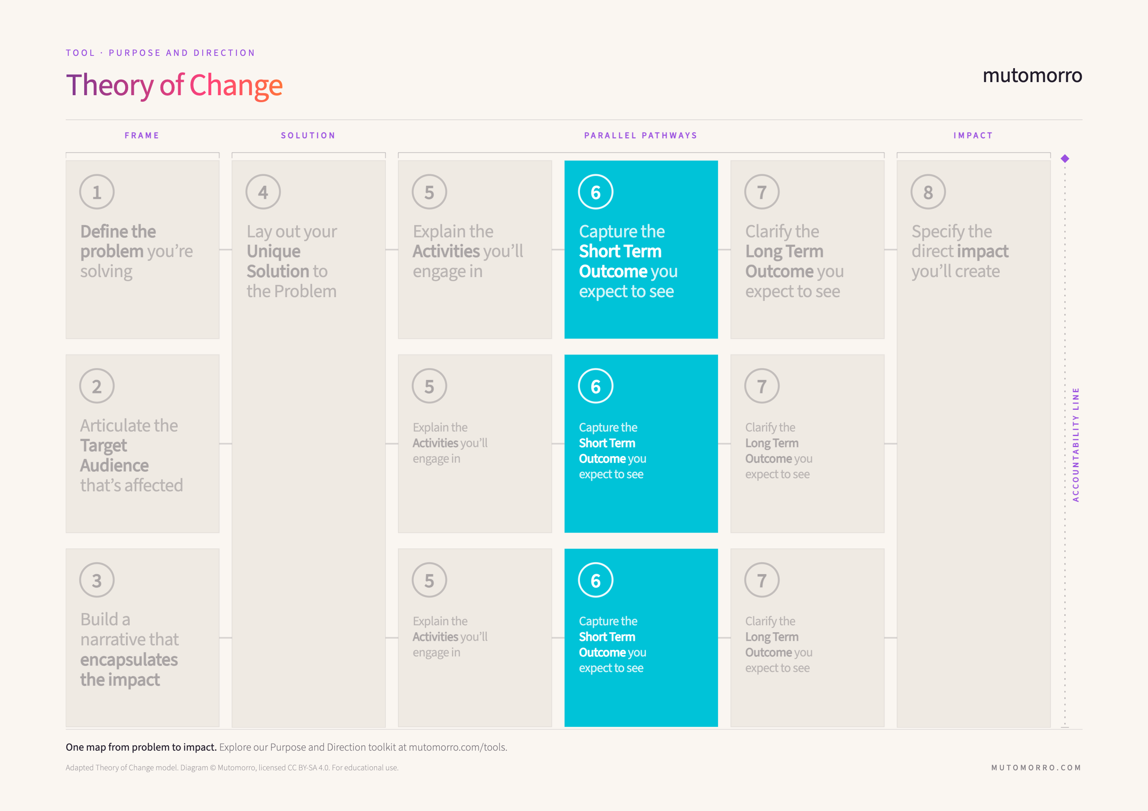 Theory of Change diagram highlighting step 6, short-term outcomes
