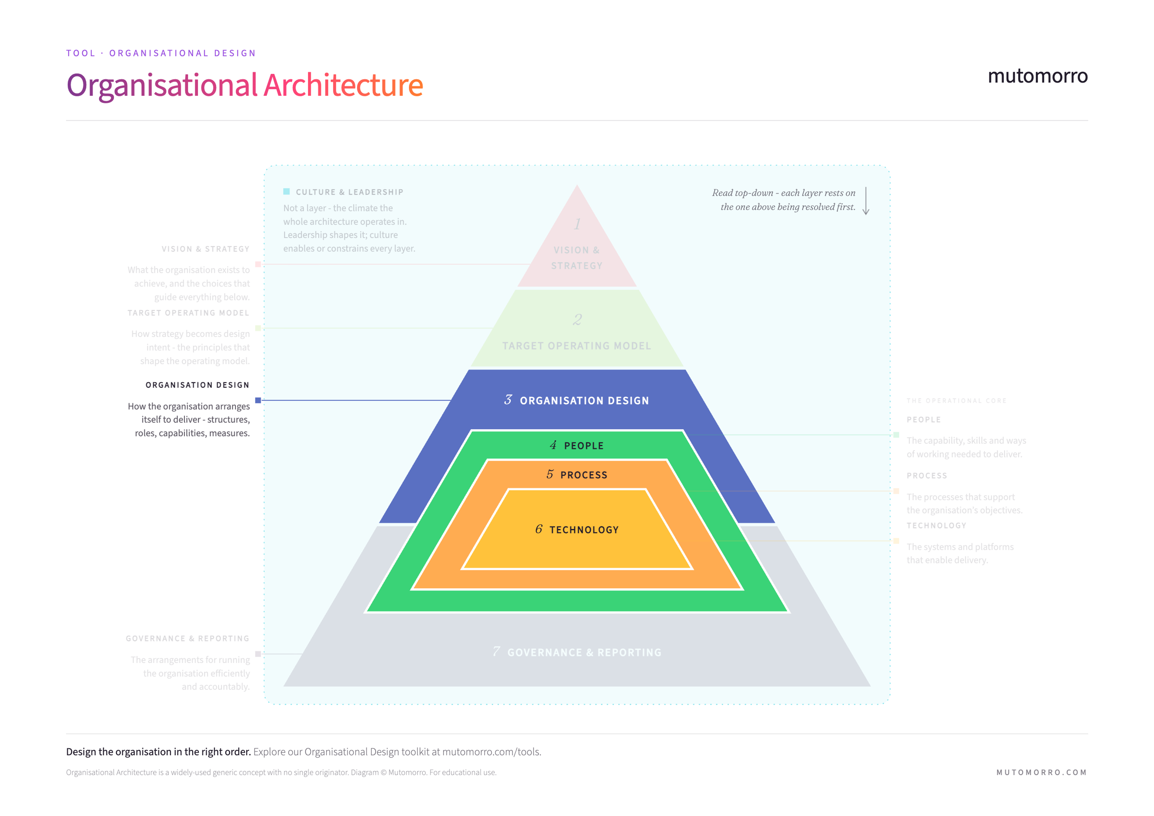 The Organisational Architecture pyramid with the Organisation Design layer highlighted - how the organisation arranges itself to deliver: structures, roles, capabilities and measures