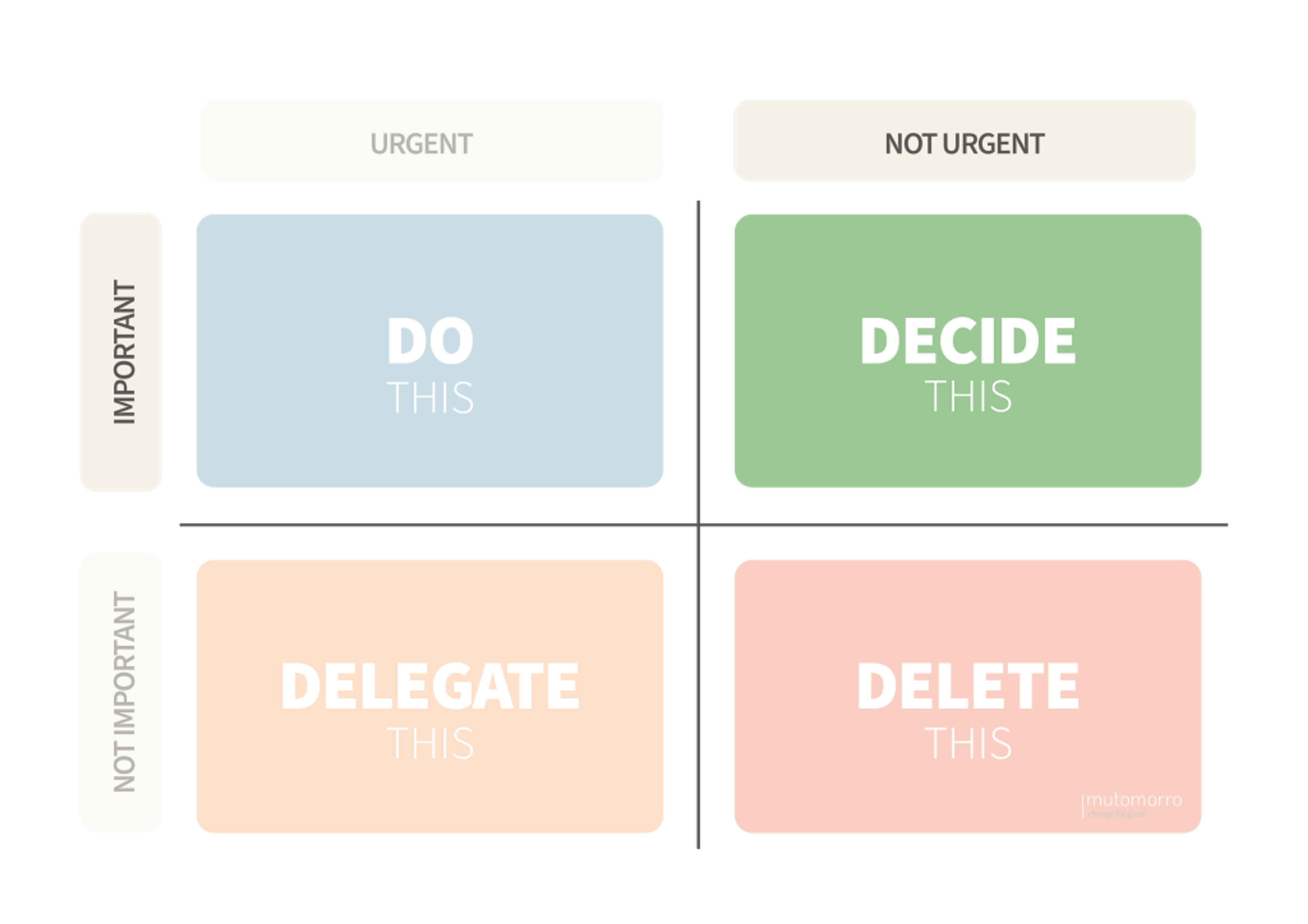 Eisenhower Matrix - 2. Decide