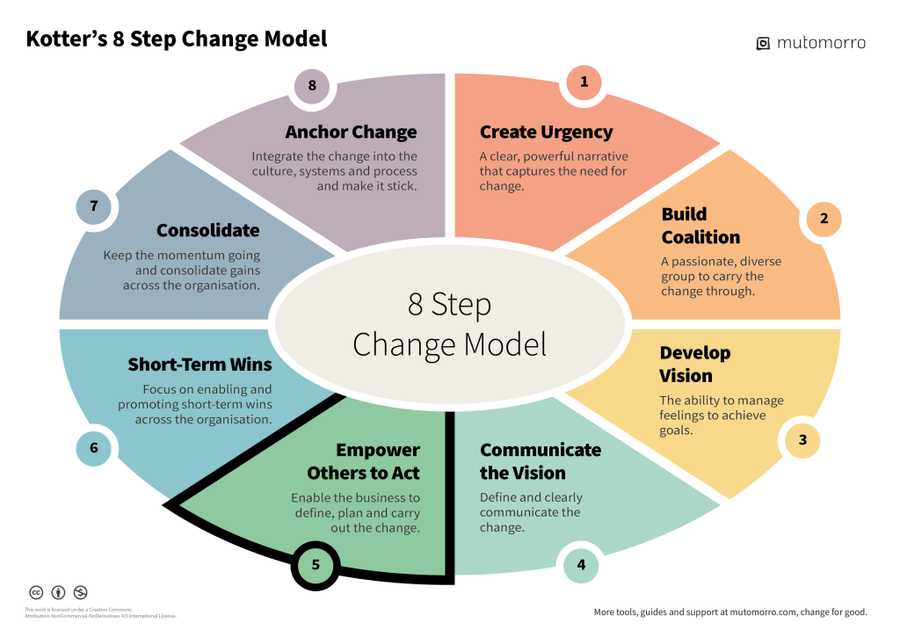 Kotter's 8-Step Change Model Diagram - Step 5. Empower Others to Act - Mutomorro