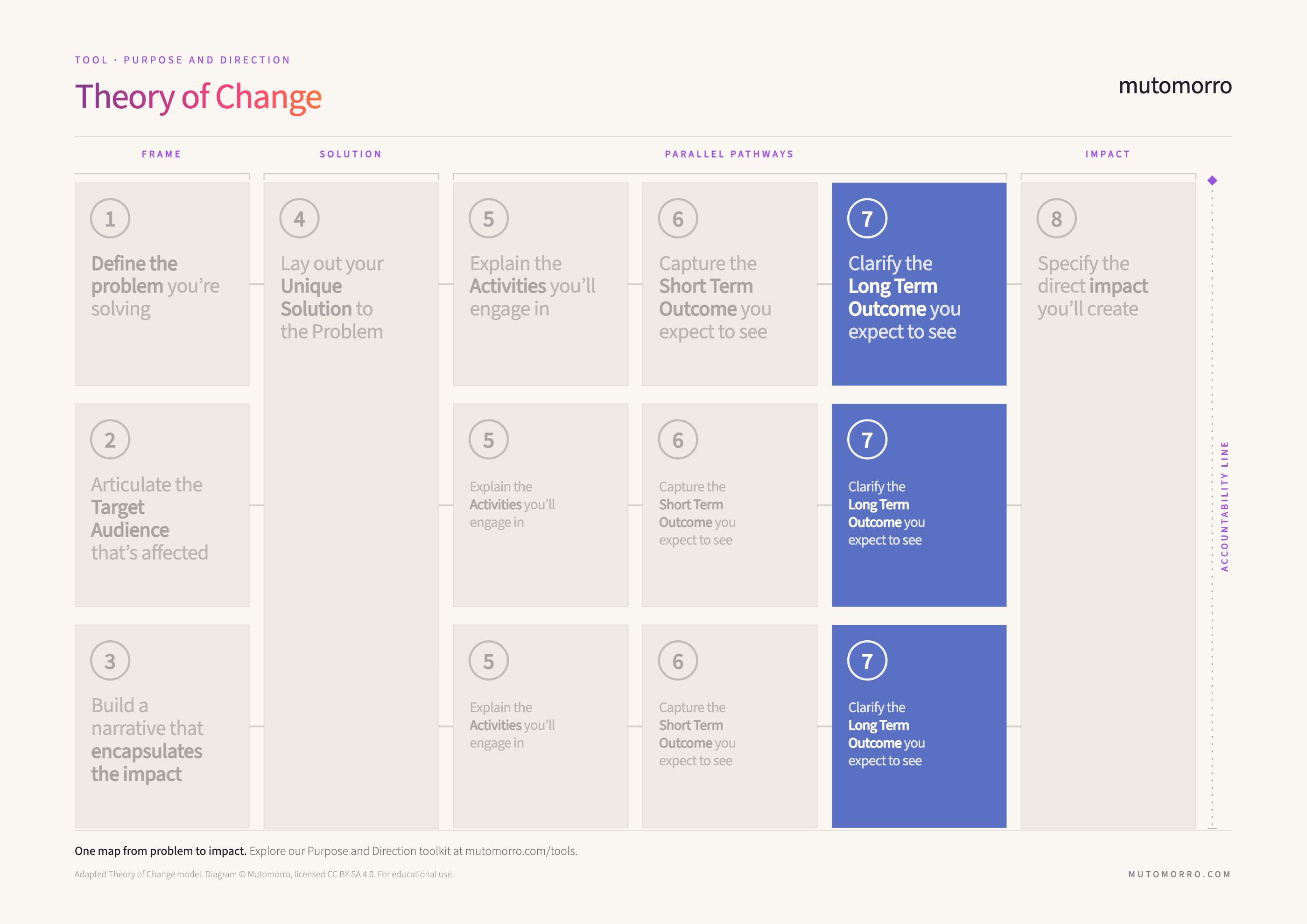Theory of Change diagram highlighting step 7, long-term outcomes
