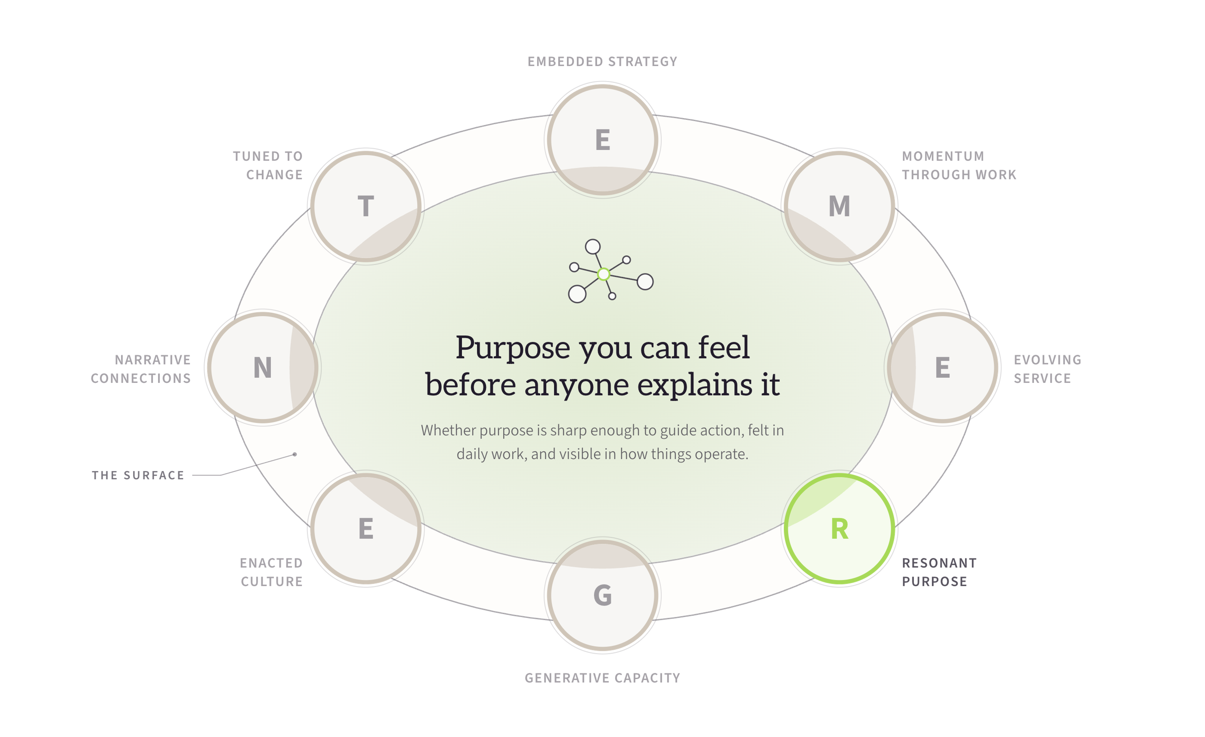 Resonant Purpose lit within the EMERGENT Framework, the other seven dimensions receded to grey: purpose you can feel before anyone explains it.