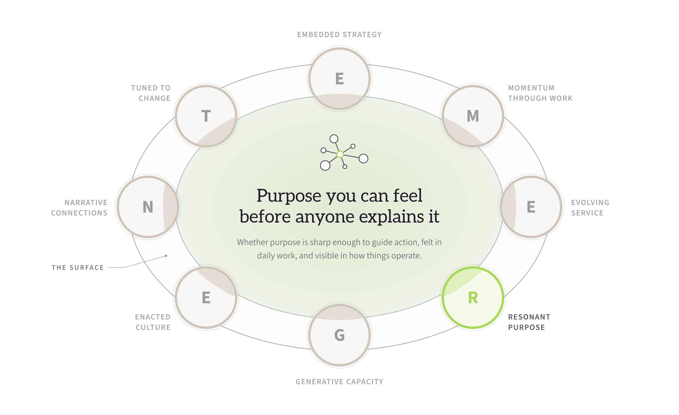 Resonant Purpose lit within the EMERGENT Framework, the other seven dimensions receded to grey: purpose you can feel before anyone explains it.