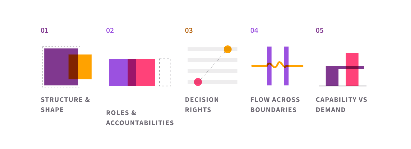 The five angles of an organisational design diagnostic: structure and shape, roles and accountabilities, decision rights, flow across boundaries, and capability against demand.