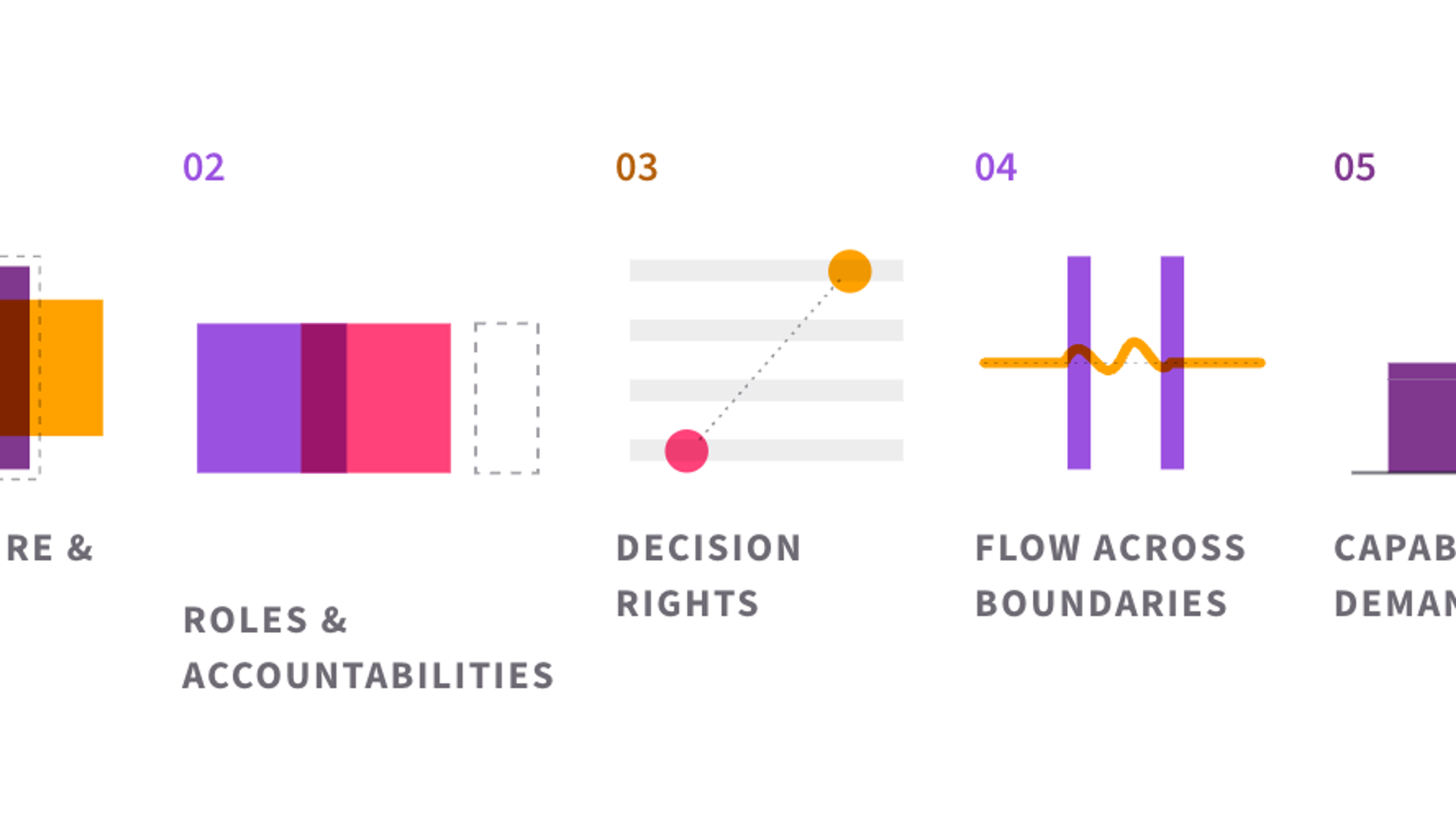 The five angles of an organisational design diagnostic: structure and shape, roles and accountabilities, decision rights, flow across boundaries, and capability against demand.