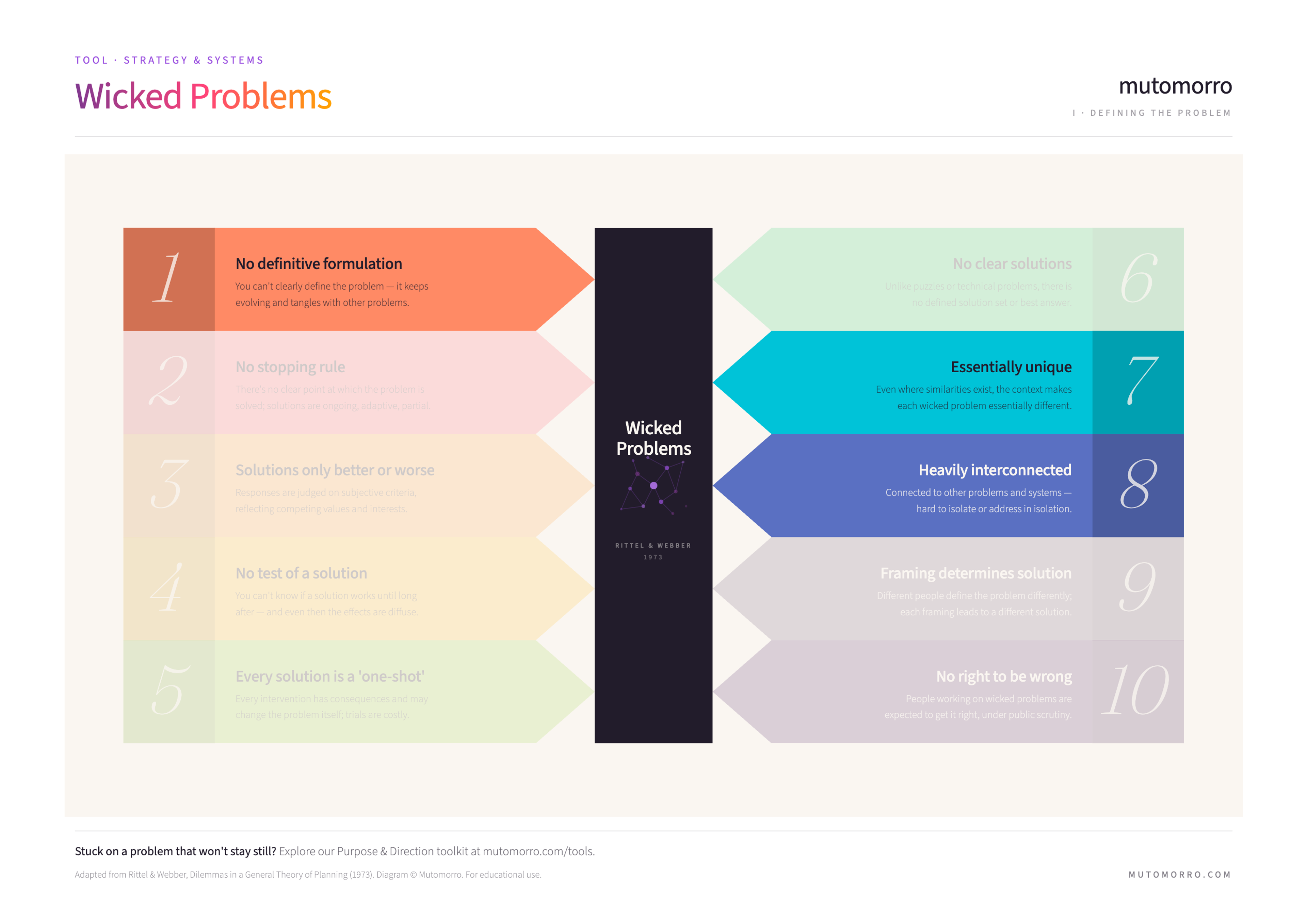 Wicked Problems diagram highlighting the defining the problem characteristics