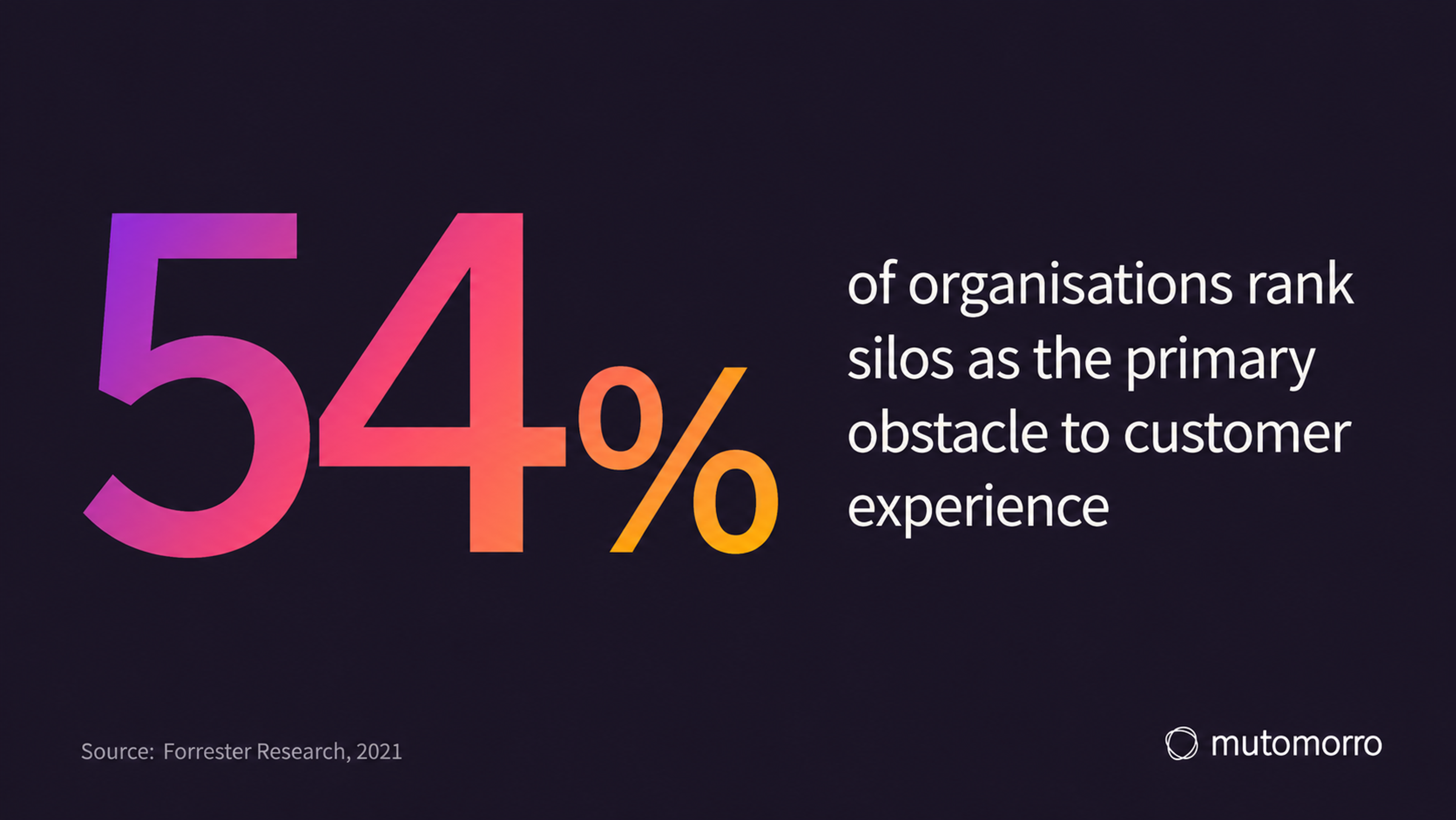 Statistic card showing 54 percent of organisations rank silos as the primary obstacle to customer experience, citing Forrester Research 2021