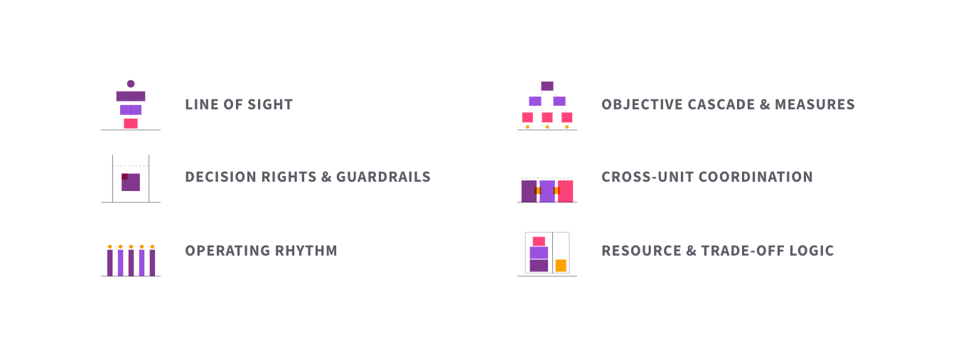 The six elements of strategy execution design: line of sight, objective cascade and measures, decision rights and guardrails, cross-unit coordination, operating rhythm, and resource and trade-off logic.