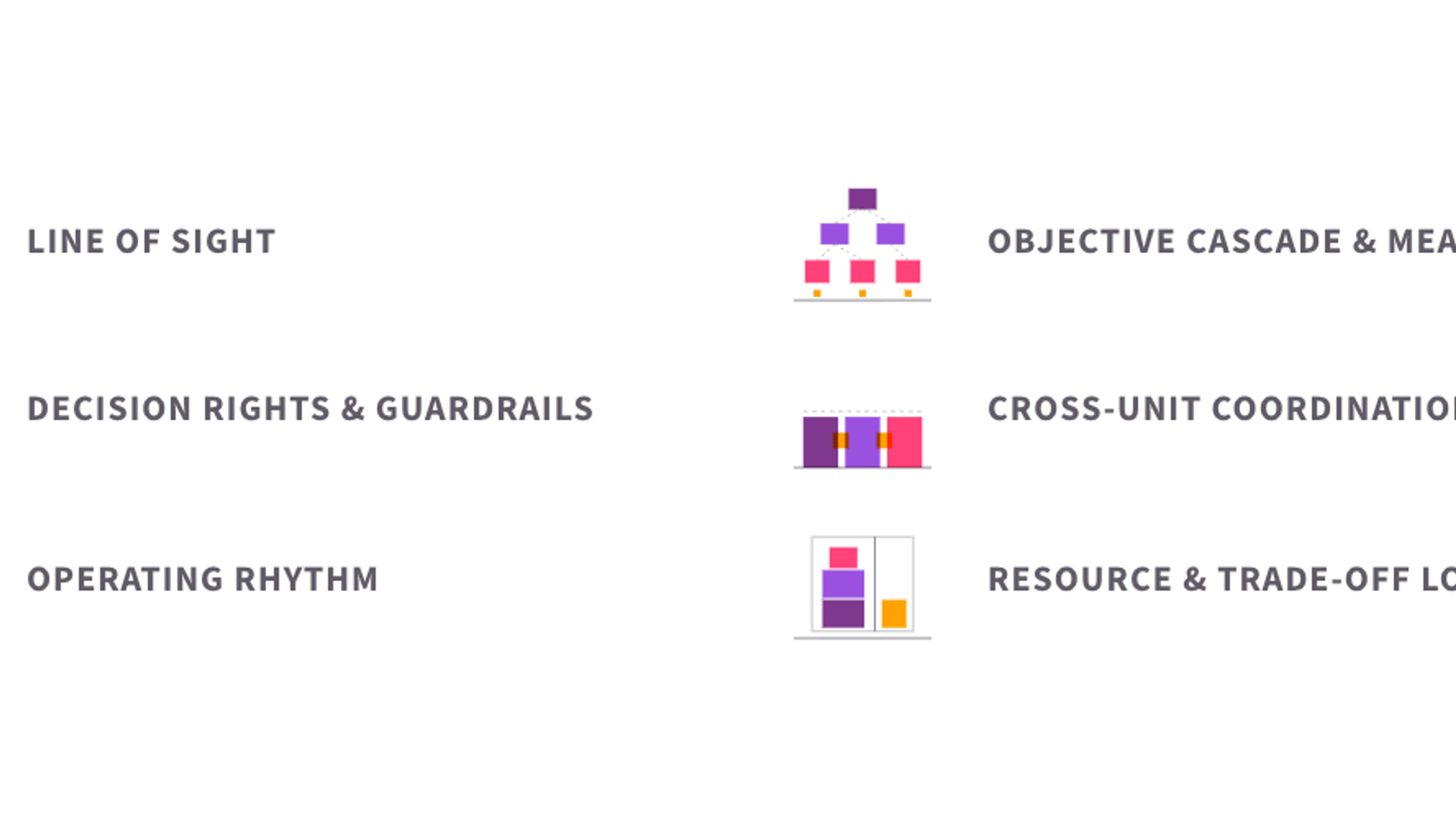 The six elements of strategy execution design: line of sight, objective cascade and measures, decision rights and guardrails, cross-unit coordination, operating rhythm, and resource and trade-off logic.