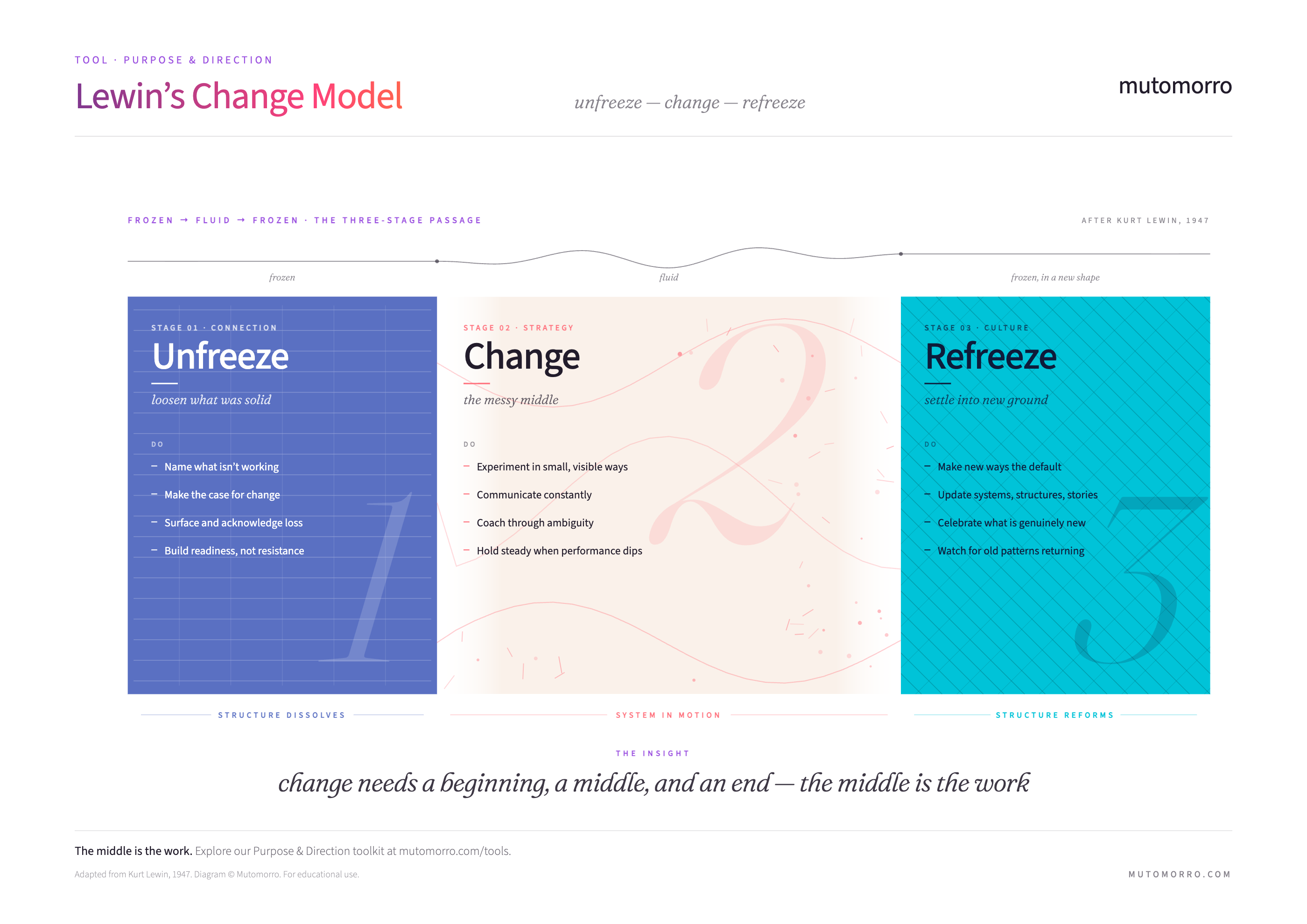 Lewin's Change Model - three stages: Unfreeze, Change, Refreeze