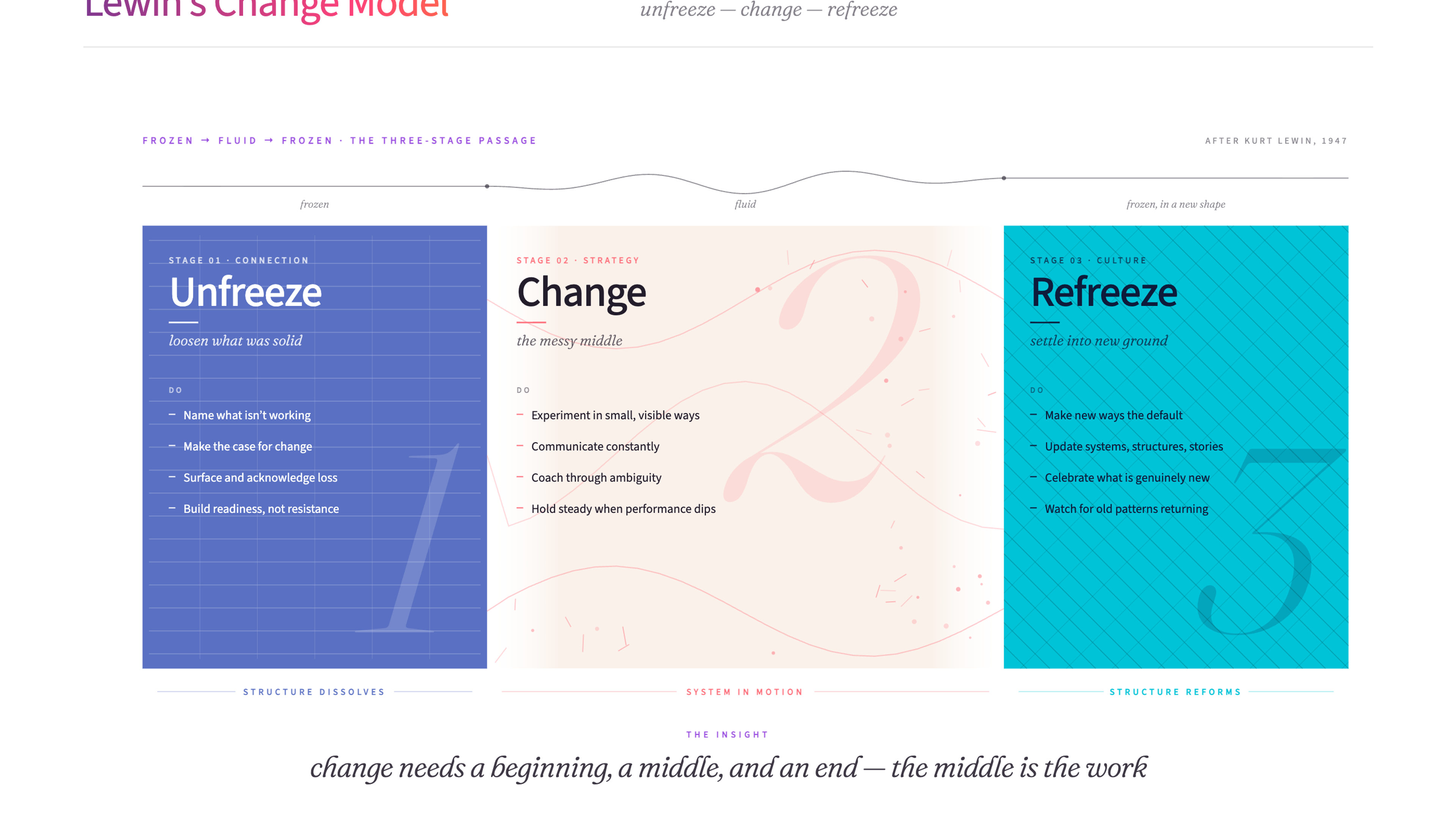 Lewin's Change Model - three stages: Unfreeze, Change, Refreeze