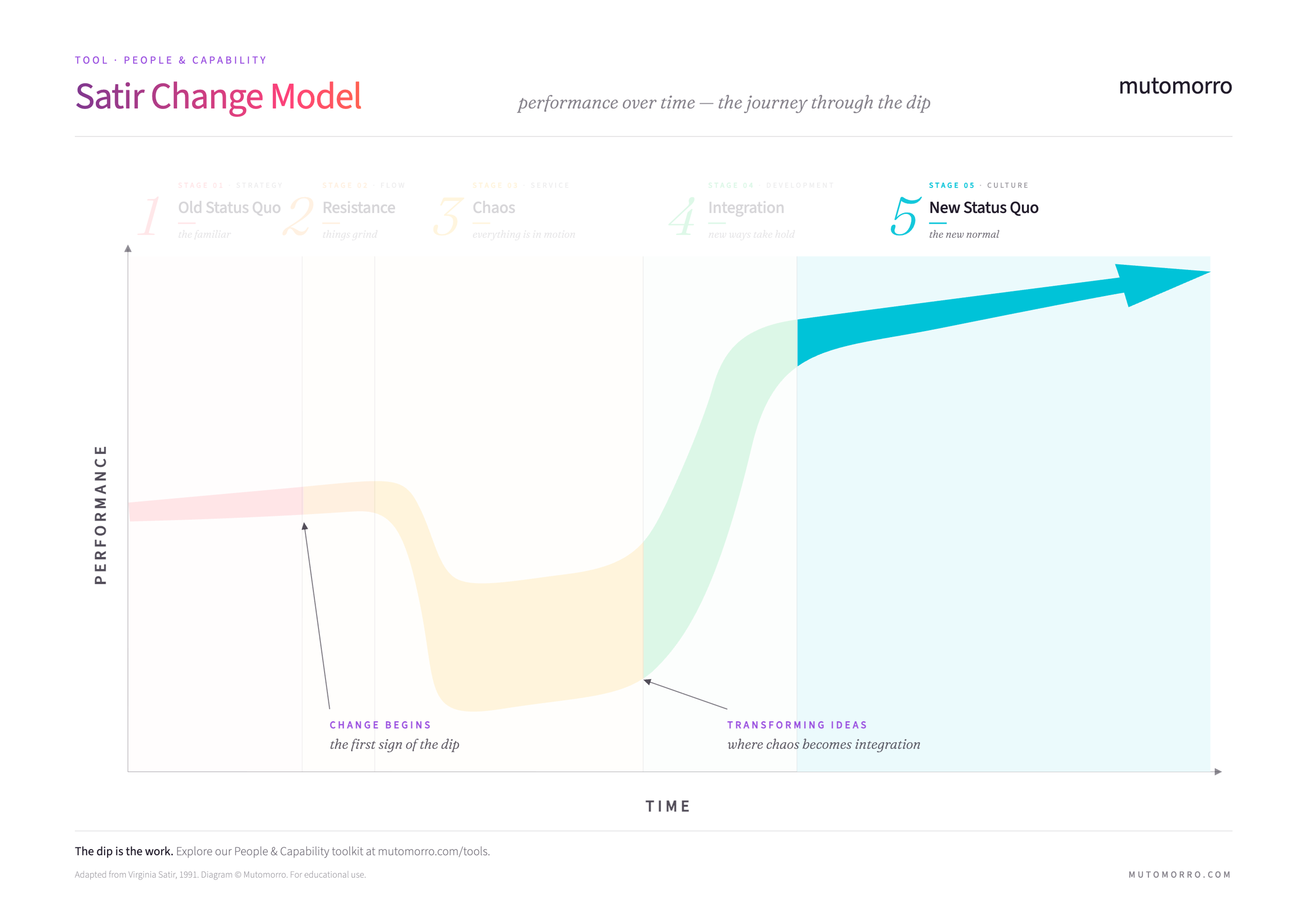 Satir Change Model - Stage 5: New Status Quo highlighted