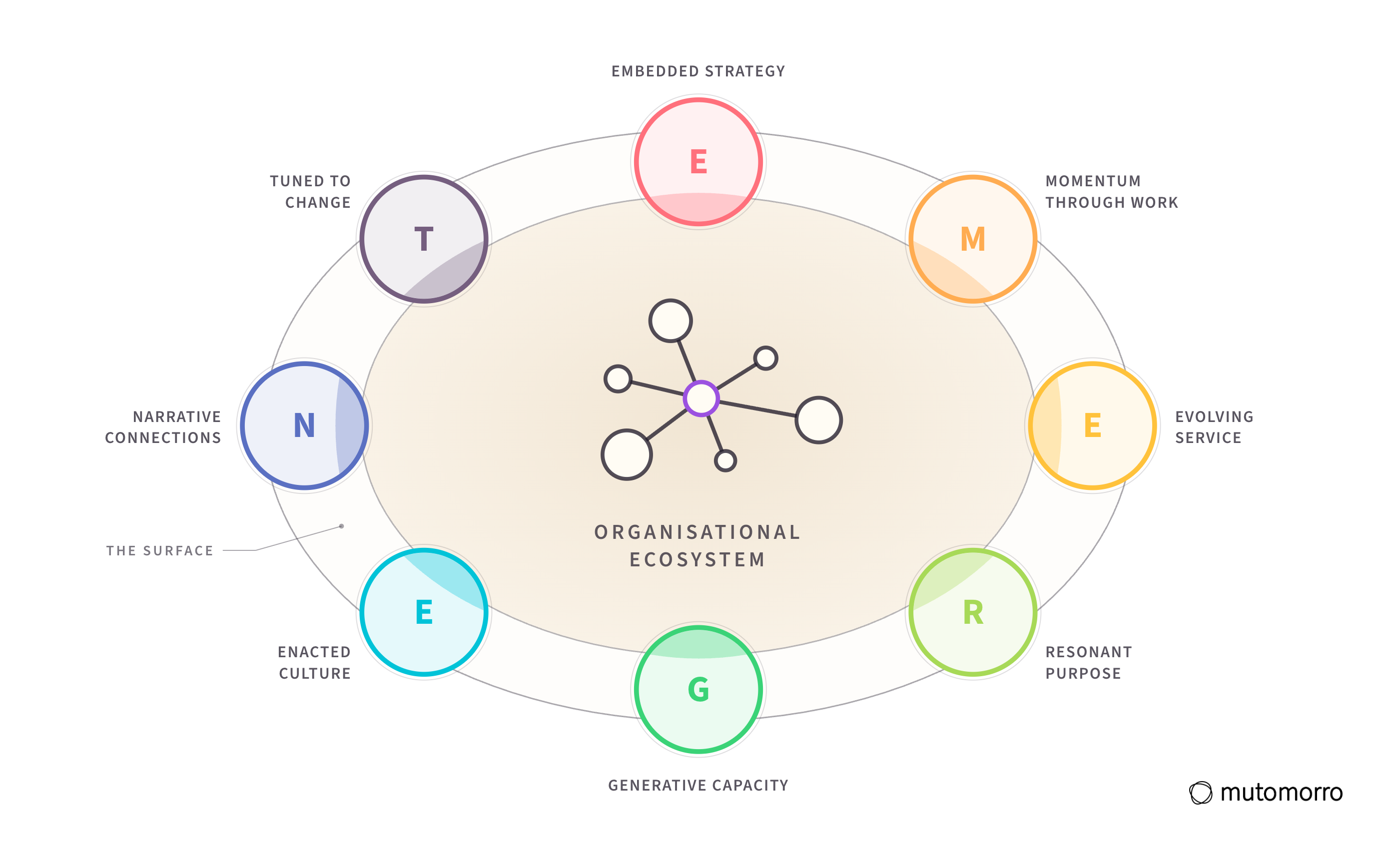 The EMERGENT Framework: eight lenses - Embedded Strategy, Momentum through Work, Evolving Service, Resonant Purpose, Generative Capacity, Enacted Culture, Narrative Connections and Tuned to Change - ringing an organisational ecosystem.