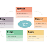 5D’s of Appreciative Inquiry|5D’s of Appreciative Inquiry - 1 Definition|5D’s of Appreciative Inquiry - 2. Discovery|5D’s of Appreciative Inquiry - 3. Dream|5D’s of Appreciative Inquiry - 4. Design|5D’s of Appreciative Inquiry - 5. Delivery