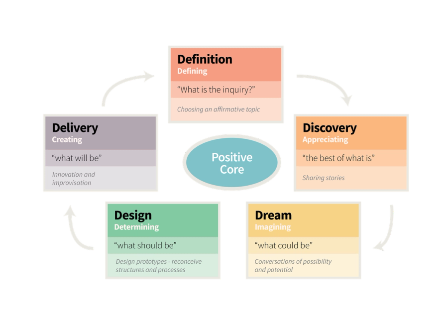 5D’s of Appreciative Inquiry