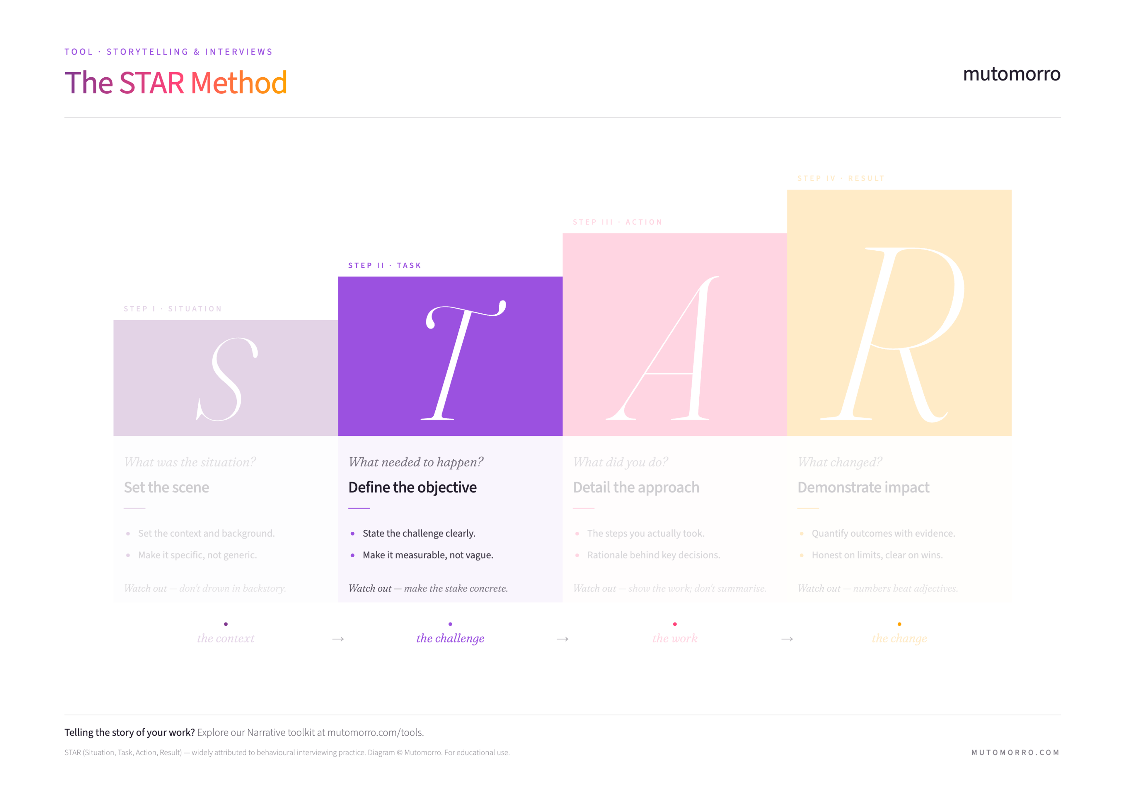 The STAR Method - Task highlighted