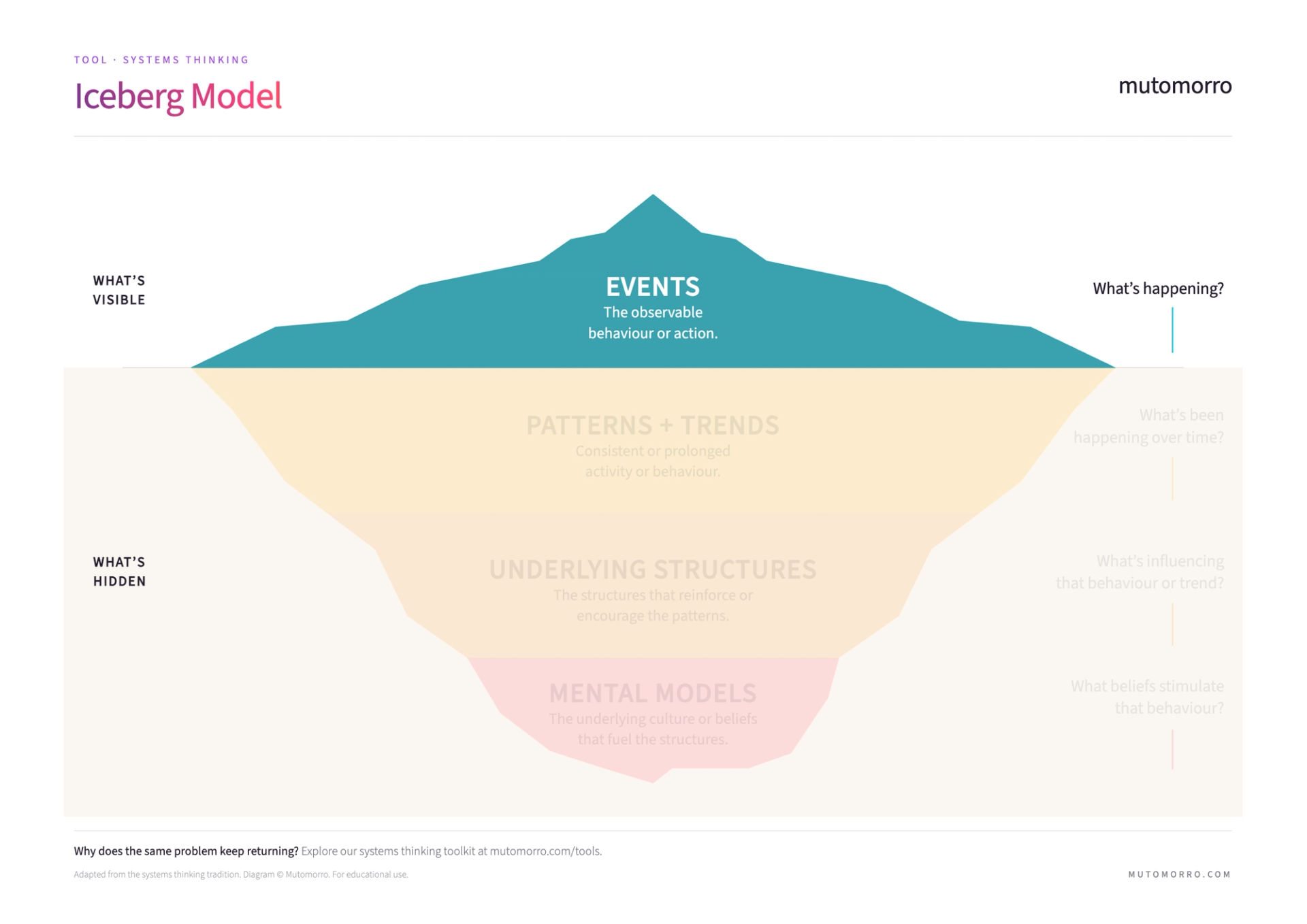 Iceberg Model - systems thinking guide | Mutomorro