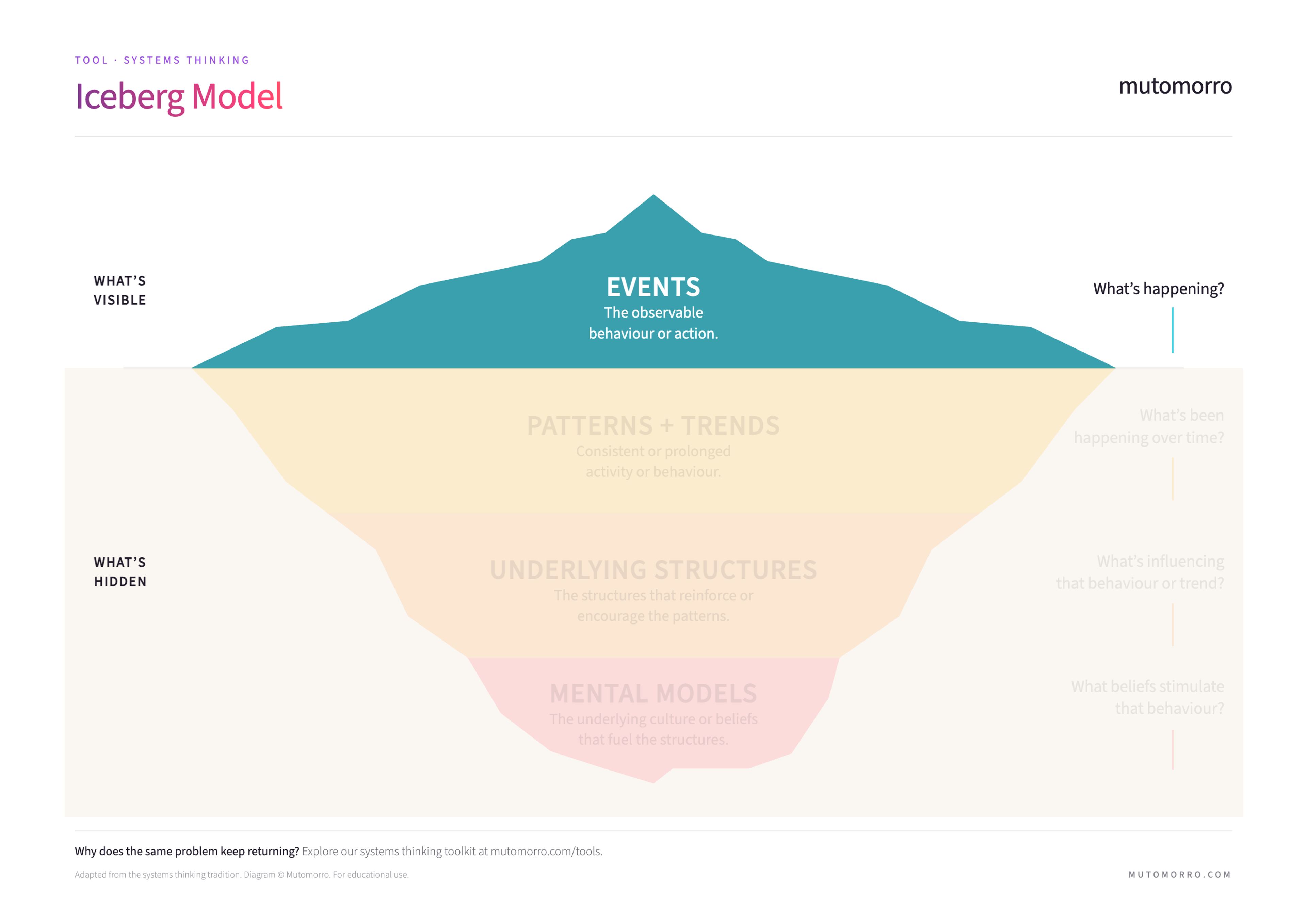 Iceberg Model for systems thinking - Events