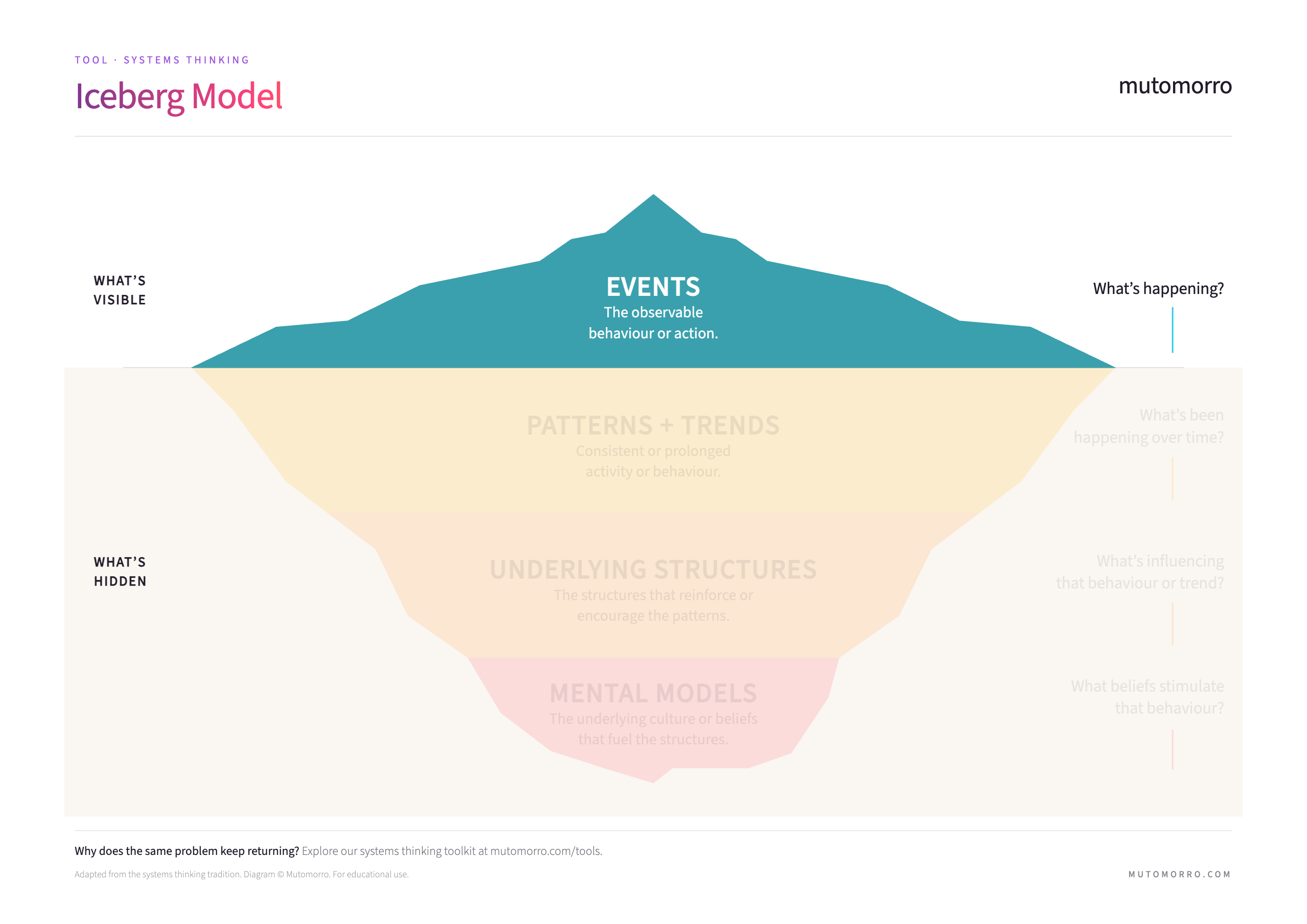 Iceberg Model for systems thinking - Events