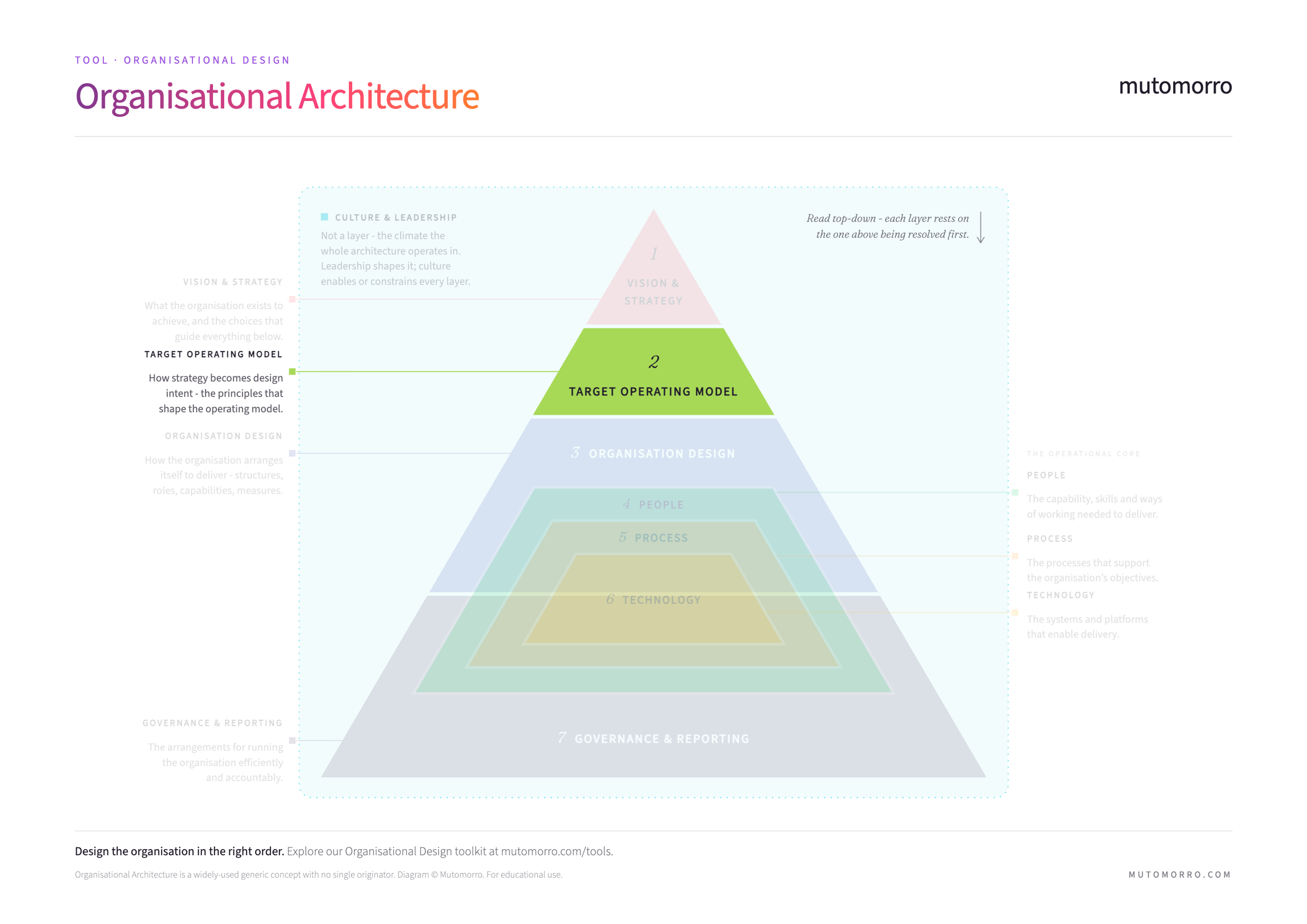 The Organisational Architecture pyramid with the Target Operating Model layer highlighted - how strategy becomes design intent, the principles that shape the operating model