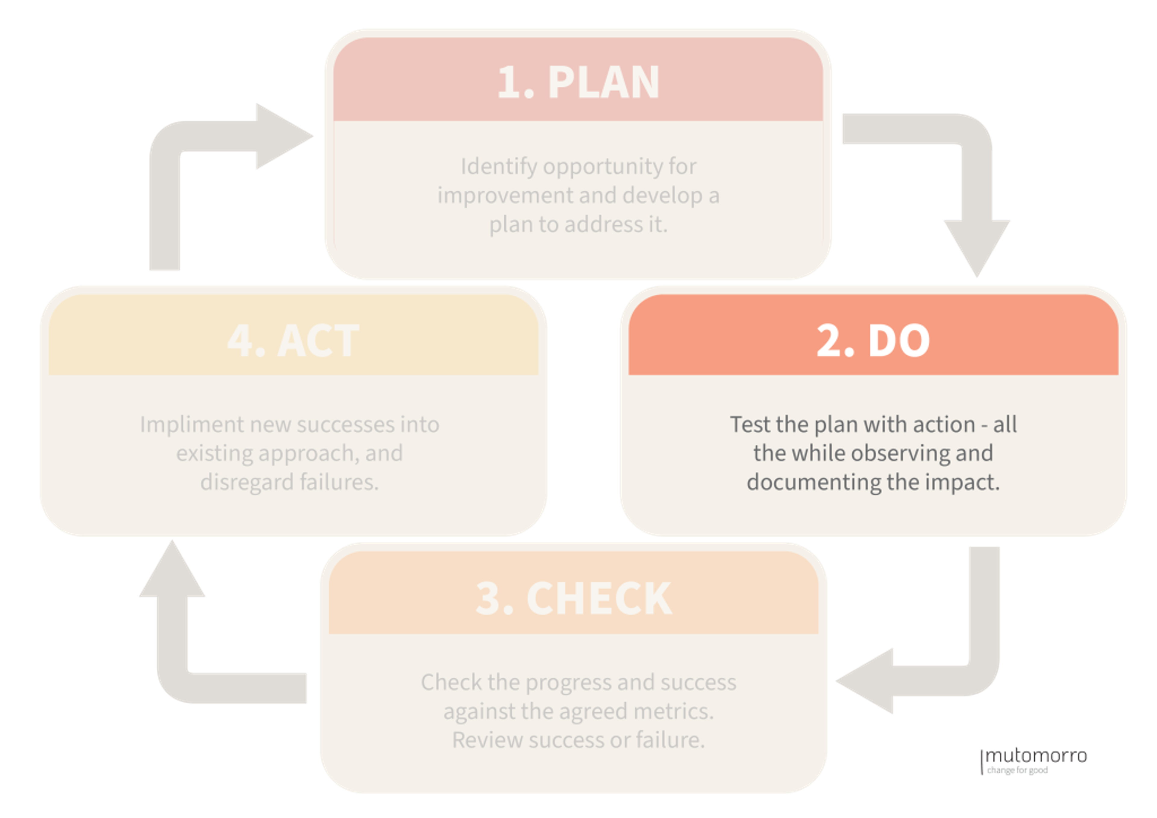 PDCA Cycle: 2. Do