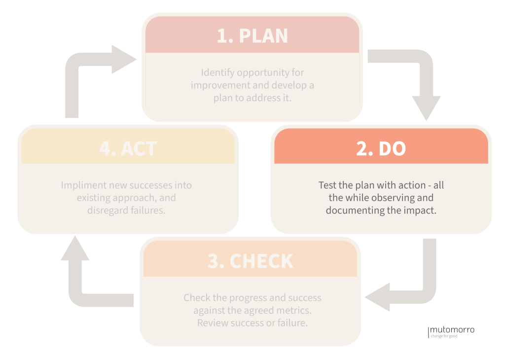 PDCA Cycle: 2. Do
