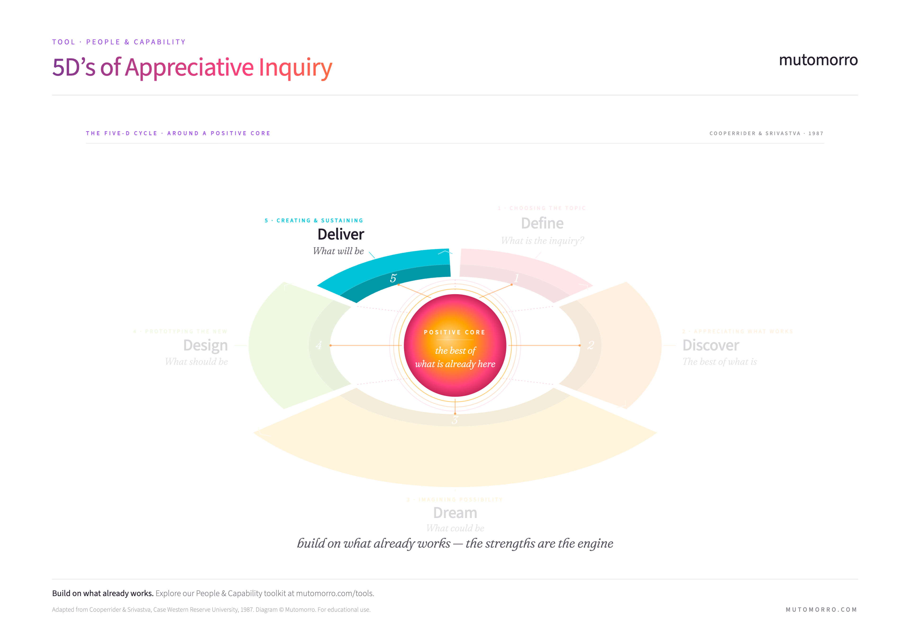 5D's of Appreciative Inquiry - Deliver stage highlighted