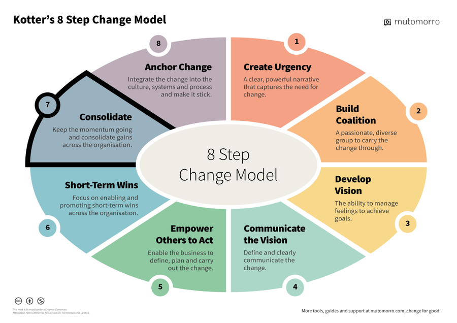 Kotter's 8-Step Change Model Diagram - Step 7. Consolidate Change - Mutomorro