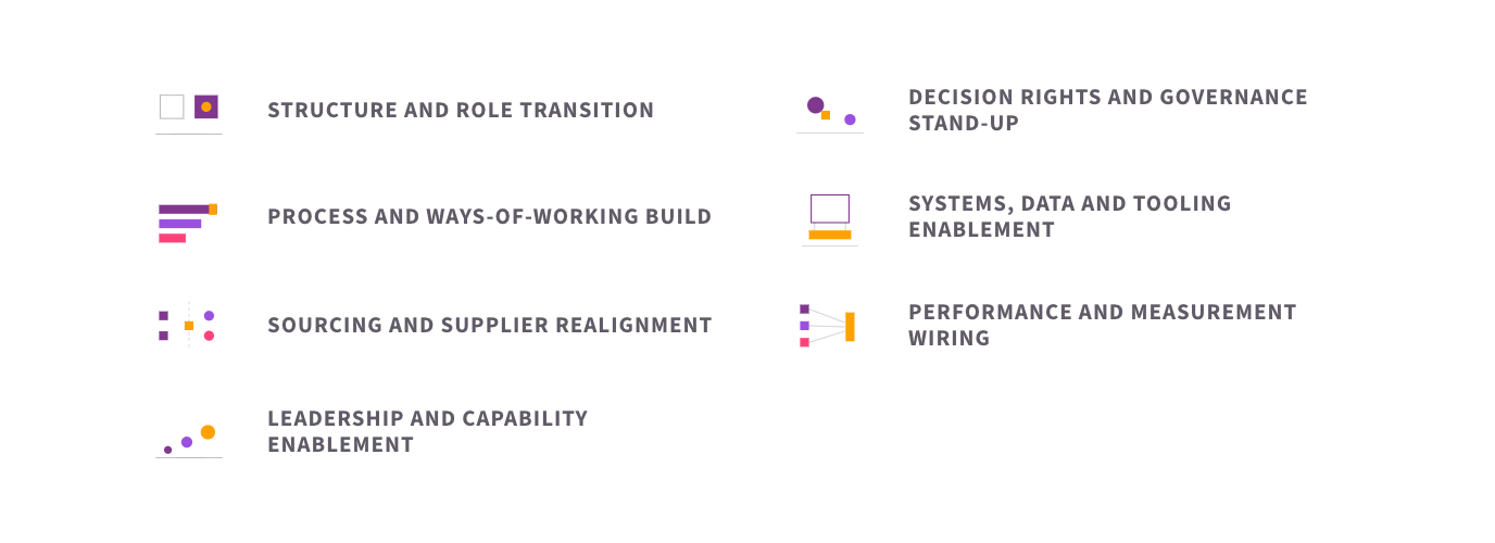 The seven elements of operating model rollout: structure and role transition, decision rights and governance stand-up, process and ways-of-working build, systems, data and tooling enablement, sourcing and supplier realignment, performance and measurement wiring, and leadership and capability enablement.
