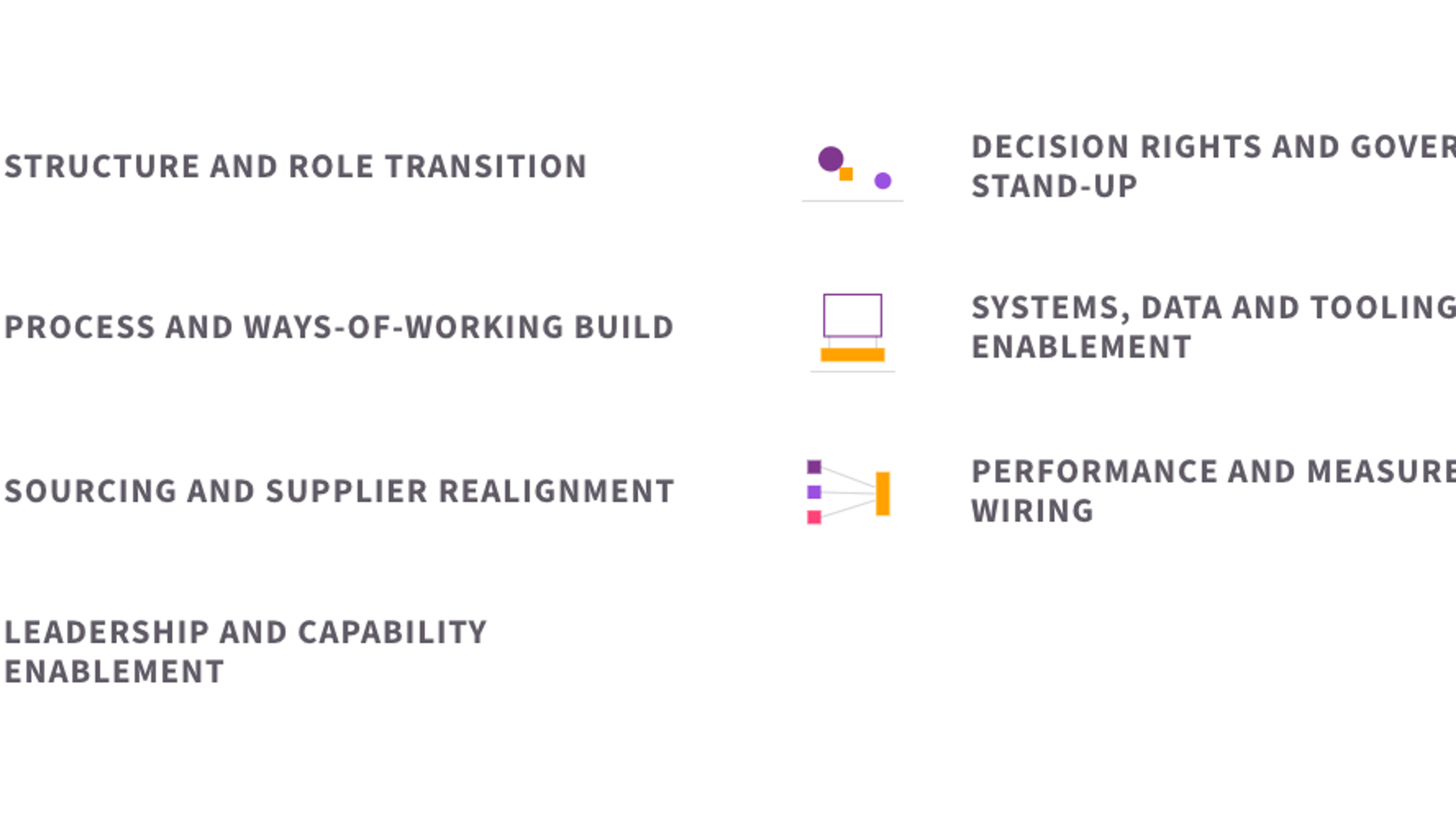 The seven elements of operating model rollout: structure and role transition, decision rights and governance stand-up, process and ways-of-working build, systems, data and tooling enablement, sourcing and supplier realignment, performance and measurement wiring, and leadership and capability enablement.