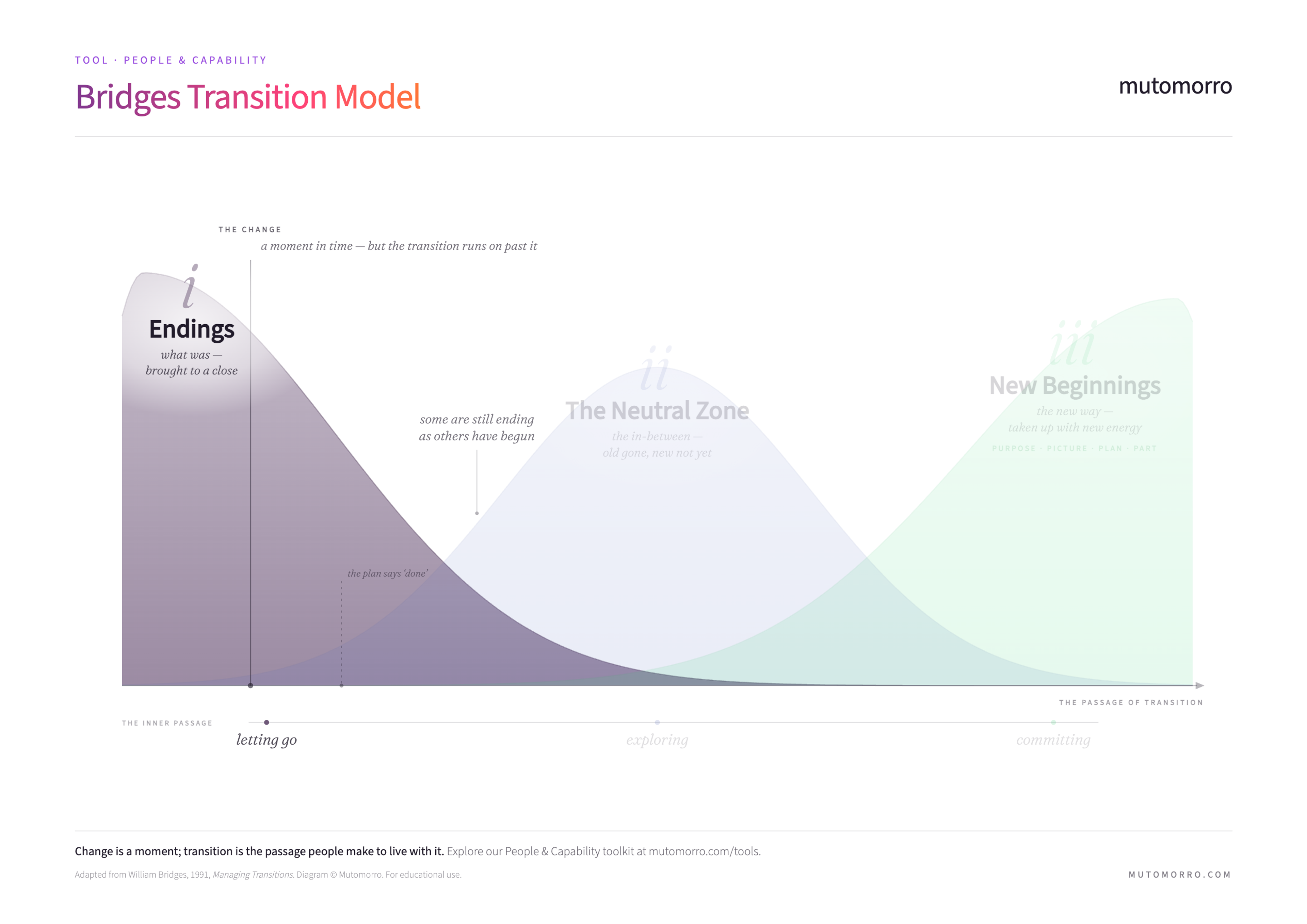 Bridges Transition Model - the Endings phase emphasised