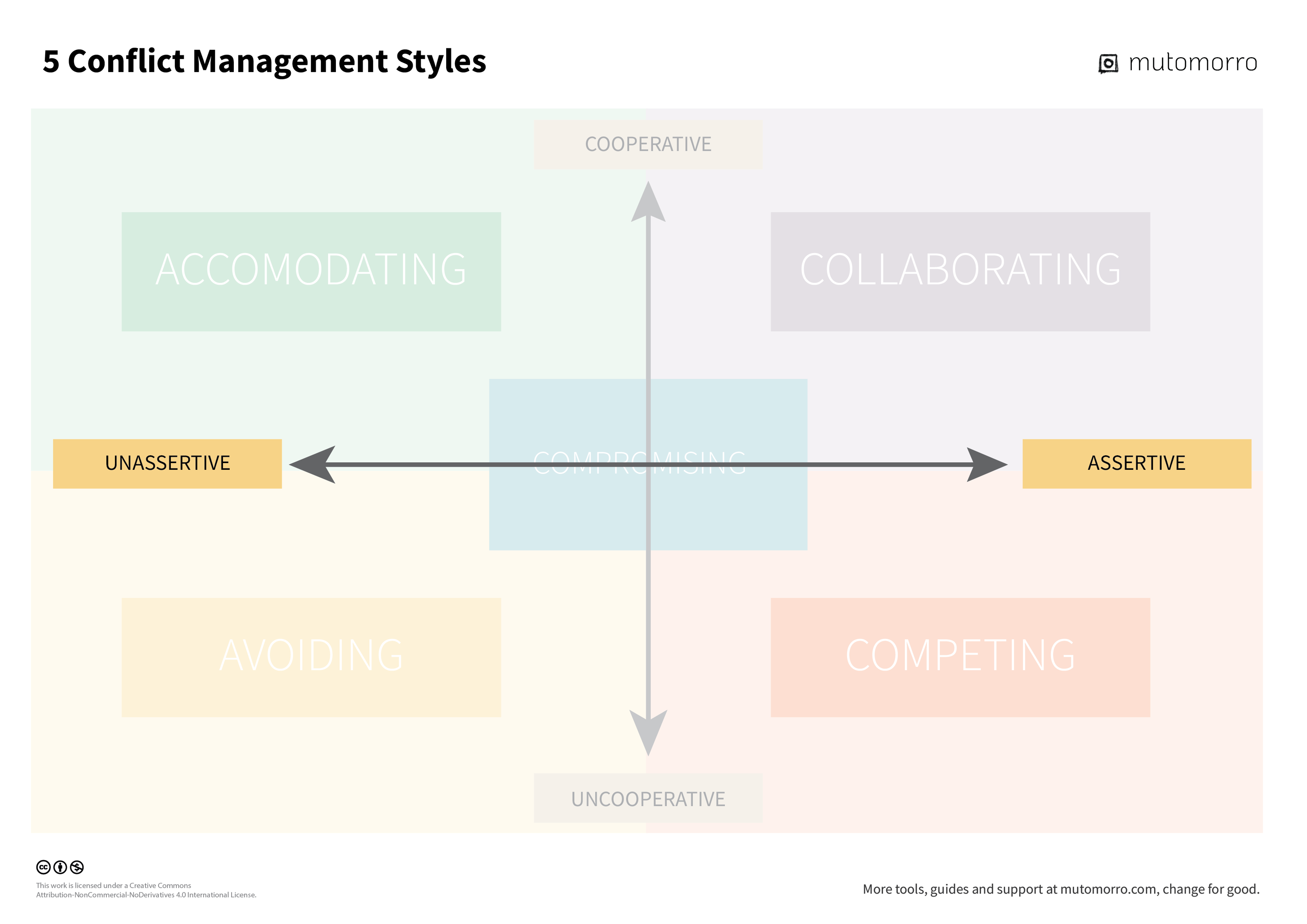 5 Conflict Styles - Assertiveness Scale